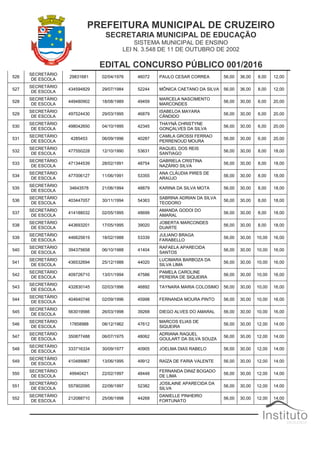 PREFEITURA MUNICIPAL DE CRUZEIRO
SECRETARIA MUNICIPAL DE EDUCAÇÃO
SISTEMA MUNICIPAL DE ENSINO
LEI N. 3.548 DE 11 DE OUTUBRO DE 2002
EDITAL CONCURSO PÚBLICO 001/2016
526
SECRETÁRIO
DE ESCOLA
29831681 02/04/1976 46072 PAULO CESAR CORREA 56,00 36,00 8,00 12,00
527
SECRETÁRIO
DE ESCOLA
434594829 29/07/1984 52244 MÔNICA CAETANO DA SILVA 56,00 36,00 8,00 12,00
528
SECRETÁRIO
DE ESCOLA
449480902 18/08/1989 49459
MARCELA NASCIMENTO
MARCONDES
56,00 30,00 6,00 20,00
529
SECRETÁRIO
DE ESCOLA
497524430 29/03/1995 46879
ISABELOA MAYARA
CÂNDIDO
56,00 30,00 6,00 20,00
530
SECRETÁRIO
DE ESCOLA
498042650 04/10/1995 42345
THAYNÁ CHRISTYNE
GONÇALVES DA SILVA
56,00 30,00 6,00 20,00
531
SECRETÁRIO
DE ESCOLA
4285453 06/09/1996 40287
CAMILA GROSSI FERRAO
PERRENOUD MOURA
56,00 30,00 6,00 20,00
532
SECRETÁRIO
DE ESCOLA
477550228 12/10/1990 53631
RAQUEL DOS REIS
SANTIAGO
56,00 30,00 8,00 18,00
533
SECRETÁRIO
DE ESCOLA
471344539 28/02/1991 48754
GABRIELA CRISTINA
NAZÁRIO SILVA
56,00 30,00 8,00 18,00
534
SECRETÁRIO
DE ESCOLA
477006127 11/06/1991 53355
ANA CLÁUDIA PIRES DE
ARAÚJO
56,00 30,00 8,00 18,00
535
SECRETÁRIO
DE ESCOLA
34643578 21/06/1994 48879 KARINA DA SILVA MOTA 56,00 30,00 8,00 18,00
536
SECRETÁRIO
DE ESCOLA
403447057 30/11/1994 54363
SABRINA ADRIAN DA SILVA
TEODORO
56,00 30,00 8,00 18,00
537
SECRETÁRIO
DE ESCOLA
414188032 02/05/1995 48699
AMANDA GODOI DO
AMARAL
56,00 30,00 8,00 18,00
538
SECRETÁRIO
DE ESCOLA
443693201 17/05/1995 39020
JOBERTA MARCONDES
DUARTE
56,00 30,00 8,00 18,00
539
SECRETÁRIO
DE ESCOLA
446625619 18/02/1988 53339
JULIANO BRAGA
FARABELLO
56,00 30,00 10,00 16,00
540
SECRETÁRIO
DE ESCOLA
394375658 06/10/1988 41404
RAFAELA APARECIDA
SANTOS
56,00 30,00 10,00 16,00
541
SECRETÁRIO
DE ESCOLA
436532694 25/12/1988 44020
LUCIMARA BARBOZA DA
SILVA LIMA
56,00 30,00 10,00 16,00
542
SECRETÁRIO
DE ESCOLA
409726710 13/01/1994 47586
PAMELA CAROLINE
PEREIRA DE SIQUEIRA
56,00 30,00 10,00 16,00
543
SECRETÁRIO
DE ESCOLA
432830145 02/03/1996 46892 TAYNARA MARIA COLOSIMO 56,00 30,00 10,00 16,00
544
SECRETÁRIO
DE ESCOLA
404640746 02/09/1996 45998 FERNANDA MOURA PINTO 56,00 30,00 10,00 16,00
545
SECRETÁRIO
DE ESCOLA
563019566 26/03/1998 39268 DIEGO ALVES DO AMARAL 56,00 30,00 10,00 16,00
546
SECRETÁRIO
DE ESCOLA
17858988 08/12/1962 47612
MARCOS ELIAS DE
SIQUEIRA
56,00 30,00 12,00 14,00
547
SECRETÁRIO
DE ESCOLA
350877488 06/07/1975 48062
ADRIANA RAQUEL
GOULART DA SILVA SOUZA
56,00 30,00 12,00 14,00
548
SECRETÁRIO
DE ESCOLA
333716334 30/09/1977 40905 JOELMA DIAS RABELO 56,00 30,00 12,00 14,00
549
SECRETÁRIO
DE ESCOLA
410489967 13/06/1995 49912 RAÍZA DE FARIA VALENTE 56,00 30,00 12,00 14,00
550
SECRETÁRIO
DE ESCOLA
49940421 22/02/1997 48448
FERNANDA DINIZ BOGADO
DE LIMA
56,00 30,00 12,00 14,00
551
SECRETÁRIO
DE ESCOLA
557902095 22/06/1997 52382
JOSILAINE APARECIDA DA
SILVA
56,00 30,00 12,00 14,00
552
SECRETÁRIO
DE ESCOLA
212088710 25/06/1998 44268
DANIELLE PINHEIRO
FORTUNATO
56,00 30,00 12,00 14,00
 