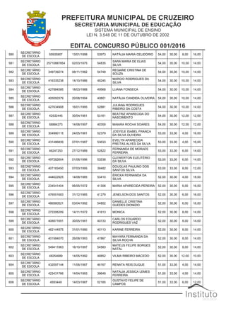 PREFEITURA MUNICIPAL DE CRUZEIRO
SECRETARIA MUNICIPAL DE EDUCAÇÃO
SISTEMA MUNICIPAL DE ENSINO
LEI N. 3.548 DE 11 DE OUTUBRO DE 2002
EDITAL CONCURSO PÚBLICO 001/2016
580
SECRETÁRIO
DE ESCOLA
55935907 13/01/1998 53973 NATÁLIA MARIA CELIDORIO 54,00 30,00 8,00 16,00
581
SECRETÁRIO
DE ESCOLA
25710887854 02/03/1975 54835
SARA MARIA DE ELIAS
SILVA
54,00 30,00 10,00 14,00
582
SECRETÁRIO
DE ESCOLA
349739274 08/11/1982 54748
REGIANE CRISTINA DE
SOUZA
54,00 30,00 10,00 14,00
583
SECRETÁRIO
DE ESCOLA
416335238 14/10/1986 48245
MARCIO RODRIGUES DA
SILVA
54,00 30,00 10,00 14,00
584
SECRETÁRIO
DE ESCOLA
427884585 18/03/1988 49568 LUANA FONSECA 54,00 30,00 10,00 14,00
585
SECRETÁRIO
DE ESCOLA
405050379 20/08/1994 40801 NATÁLIA CANDIDA OLIVEIRA 54,00 30,00 10,00 14,00
586
SECRETÁRIO
DE ESCOLA
427634908 16/01/1995 52881
JULIANA RODRIGUES
RIBEIRO DA COSTA
54,00 30,00 10,00 14,00
587
SECRETÁRIO
DE ESCOLA
42532445 30/04/1981 53161
BEATRIZ APARECIDA DO
NASCIMENTO
54,00 30,00 12,00 12,00
588
SECRETÁRIO
DE ESCOLA
56884273 14/08/1997 40359 MAIARA ROCHA SOARES 54,00 30,00 12,00 12,00
589
SECRETÁRIO
DE ESCOLA
304990115 24/05/1981 52379
JOSYELE ISABEL FRANÇA
DA SILVA OLIVEIRA
53,00 33,00 4,00 16,00
590
SECRETÁRIO
DE ESCOLA
431486839 07/01/1987 53633
EVELYN APARECIDA
FREITAS ALVES DA SILVA
53,00 33,00 4,00 16,00
591
SECRETÁRIO
DE ESCOLA
46247253 27/12/1989 52822
FERNANDA DE MORAES
FERREIRA
53,00 33,00 6,00 14,00
592
SECRETÁRIO
DE ESCOLA
497282604 01/06/1996 53538
CLEWERTON ELEUTÉRIO
DA SILVA
53,00 33,00 6,00 14,00
593
SECRETÁRIO
DE ESCOLA
407183450 07/03/1995 39482
DOUGLAS PAULINO DOS
SANTOS SILVA
53,00 33,00 8,00 12,00
594
SECRETÁRIO
DE ESCOLA
444622925 14/08/1985 53410
ÉRICKA FERNANDA DA
SILVA
52,00 30,00 4,00 18,00
595
SECRETÁRIO
DE ESCOLA
234541404 06/05/1972 41306 MARIA APARECIDA PEREIRA 52,00 30,00 6,00 16,00
596
SECRETÁRIO
DE ESCOLA
476551683 31/12/1985 41279 JENELSON DOS SANTOS 52,00 30,00 6,00 16,00
597
SECRETÁRIO
DE ESCOLA
486560521 03/04/1992 54802
DANIELLE CRISTINA
GUEDES DIONIZIO
52,00 30,00 6,00 16,00
598
SECRETÁRIO
DE ESCOLA
272206209 14/11/1972 41613 MONICA 52,00 30,00 8,00 14,00
599
SECRETÁRIO
DE ESCOLA
408971691 30/05/1981 40733
CARLOS EDUARDO
RODRIGUES VAZ
52,00 30,00 8,00 14,00
600
SECRETÁRIO
DE ESCOLA
462144975 31/01/1990 40113 KARINE FERREIRA 52,00 30,00 8,00 14,00
601
SECRETÁRIO
DE ESCOLA
401584070 26/08/1993 47867
MAYARA FERNANDA DA
SILVA ROCHA
52,00 30,00 8,00 14,00
602
SECRETÁRIO
DE ESCOLA
549411963 16/10/1997 54583
MATEUS FELIPE BORGES
NATAL
52,00 30,00 8,00 14,00
603
SECRETÁRIO
DE ESCOLA
48254689 14/05/1992 46852 VILMA RIBEIRO MACEDO 52,00 30,00 12,00 10,00
604
SECRETÁRIO
DE ESCOLA
432097144 11/06/1987 46167 RENATA REIS DUQUE 51,00 33,00 4,00 14,00
605
SECRETÁRIO
DE ESCOLA
423431766 14/04/1993 39649
NATALIA JESSICA LEMES
FERREIRA
51,00 33,00 4,00 14,00
606
SECRETÁRIO
DE ESCOLA
4593448 14/03/1987 52185
GUSTAVO FELIPE DE
CAMPOS
51,00 33,00 6,00 12,00
 