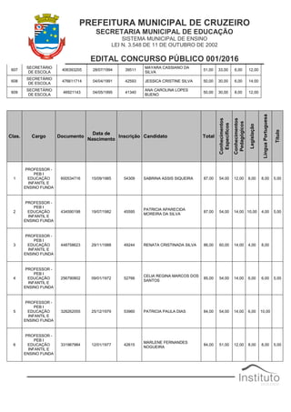 PREFEITURA MUNICIPAL DE CRUZEIRO
SECRETARIA MUNICIPAL DE EDUCAÇÃO
SISTEMA MUNICIPAL DE ENSINO
LEI N. 3.548 DE 11 DE OUTUBRO DE 2002
EDITAL CONCURSO PÚBLICO 001/2016
607
SECRETÁRIO
DE ESCOLA
406393205 28/07/1994 39511
MAYARA CASSIANO DA
SILVA
51,00 33,00 6,00 12,00
608
SECRETÁRIO
DE ESCOLA
476611714 04/04/1991 42593 JESSICA CRISTINE SILVA 50,00 30,00 6,00 14,00
609
SECRETÁRIO
DE ESCOLA
46921143 04/05/1995 41340
ANA CAROLINA LOPES
BUENO
50,00 30,00 8,00 12,00
Clas. Cargo Documento
Data de
Nascimento
Inscrição Candidato Total
Conhecimentos
Específicos
Conhecimentos
Pedagógicos
Legislação
LínguaPortuguesa
Título
1
PROFESSOR -
PEB I
EDUCAÇÃO
INFANTIL E
ENSINO FUNDA
600534716 15/09/1985 54309 SABRINA ASSIS SIQUEIRA 87,00 54,00 12,00 8,00 8,00 5,00
2
PROFESSOR -
PEB I
EDUCAÇÃO
INFANTIL E
ENSINO FUNDA
434590198 19/07/1982 45595
PATRICIA APARECIDA
MOREIRA DA SILVA
87,00 54,00 14,00 10,00 4,00 5,00
3
PROFESSOR -
PEB I
EDUCAÇÃO
INFANTIL E
ENSINO FUNDA
448758623 29/11/1988 49244 RENATA CRISTINADA SILVA 86,00 60,00 14,00 4,00 8,00
4
PROFESSOR -
PEB I
EDUCAÇÃO
INFANTIL E
ENSINO FUNDA
256790802 09/01/1972 52766
CELIA REGINA MARCOS DOS
SANTOS
85,00 54,00 14,00 6,00 6,00 5,00
5
PROFESSOR -
PEB I
EDUCAÇÃO
INFANTIL E
ENSINO FUNDA
328262055 25/12/1979 53960 PATRICIA PAULA DIAS 84,00 54,00 14,00 6,00 10,00
6
PROFESSOR -
PEB I
EDUCAÇÃO
INFANTIL E
ENSINO FUNDA
331967984 12/01/1977 42615
MARLENE FERNANDES
NOGUEIRA
84,00 51,00 12,00 8,00 8,00 5,00
 