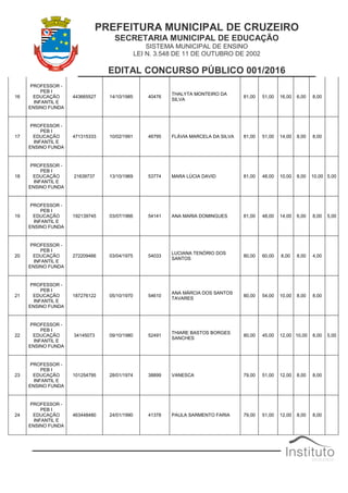 PREFEITURA MUNICIPAL DE CRUZEIRO
SECRETARIA MUNICIPAL DE EDUCAÇÃO
SISTEMA MUNICIPAL DE ENSINO
LEI N. 3.548 DE 11 DE OUTUBRO DE 2002
EDITAL CONCURSO PÚBLICO 001/2016
16
PROFESSOR -
PEB I
EDUCAÇÃO
INFANTIL E
ENSINO FUNDA
443665527 14/10/1985 40476
THALYTA MONTEIRO DA
SILVA
81,00 51,00 16,00 6,00 8,00
17
PROFESSOR -
PEB I
EDUCAÇÃO
INFANTIL E
ENSINO FUNDA
471315333 10/02/1991 46795 FLÁVIA MARCELA DA SILVA 81,00 51,00 14,00 8,00 8,00
18
PROFESSOR -
PEB I
EDUCAÇÃO
INFANTIL E
ENSINO FUNDA
21639737 13/10/1969 53774 MARA LÚCIA DAVID 81,00 48,00 10,00 8,00 10,00 5,00
19
PROFESSOR -
PEB I
EDUCAÇÃO
INFANTIL E
ENSINO FUNDA
192139745 03/07/1966 54141 ANA MARIA DOMINGUES 81,00 48,00 14,00 6,00 8,00 5,00
20
PROFESSOR -
PEB I
EDUCAÇÃO
INFANTIL E
ENSINO FUNDA
272209466 03/04/1975 54033
LUCIANA TENÓRIO DOS
SANTOS
80,00 60,00 8,00 8,00 4,00
21
PROFESSOR -
PEB I
EDUCAÇÃO
INFANTIL E
ENSINO FUNDA
187276122 05/10/1970 54610
ANA MÁRCIA DOS SANTOS
TAVARES
80,00 54,00 10,00 8,00 8,00
22
PROFESSOR -
PEB I
EDUCAÇÃO
INFANTIL E
ENSINO FUNDA
34145073 09/10/1980 52491
THIARE BASTOS BORGES
SANCHES
80,00 45,00 12,00 10,00 8,00 5,00
23
PROFESSOR -
PEB I
EDUCAÇÃO
INFANTIL E
ENSINO FUNDA
101254795 28/01/1974 38899 VANESCA 79,00 51,00 12,00 8,00 8,00
24
PROFESSOR -
PEB I
EDUCAÇÃO
INFANTIL E
ENSINO FUNDA
463448480 24/01/1990 41378 PAULA SARMENTO FARIA 79,00 51,00 12,00 8,00 8,00
 