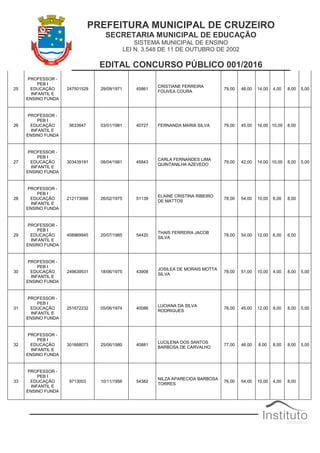 PREFEITURA MUNICIPAL DE CRUZEIRO
SECRETARIA MUNICIPAL DE EDUCAÇÃO
SISTEMA MUNICIPAL DE ENSINO
LEI N. 3.548 DE 11 DE OUTUBRO DE 2002
EDITAL CONCURSO PÚBLICO 001/2016
25
PROFESSOR -
PEB I
EDUCAÇÃO
INFANTIL E
ENSINO FUNDA
247501529 29/09/1971 45861
CRISTIANE FERREIRA
FOUVEA COURA
79,00 48,00 14,00 4,00 8,00 5,00
26
PROFESSOR -
PEB I
EDUCAÇÃO
INFANTIL E
ENSINO FUNDA
5633647 03/01/1981 40727 FERNANDA MARIA SILVA 79,00 45,00 16,00 10,00 8,00
27
PROFESSOR -
PEB I
EDUCAÇÃO
INFANTIL E
ENSINO FUNDA
303439191 08/04/1981 45843
CARLA FERNANDES LIMA
QUINTANILHA AZEVEDO
79,00 42,00 14,00 10,00 8,00 5,00
28
PROFESSOR -
PEB I
EDUCAÇÃO
INFANTIL E
ENSINO FUNDA
212173066 26/02/1975 51139
ELAINE CRISTINA RIBEIRO
DE MATTOS
78,00 54,00 10,00 6,00 8,00
29
PROFESSOR -
PEB I
EDUCAÇÃO
INFANTIL E
ENSINO FUNDA
408969945 20/07/1985 54420
THAIS FERREIRA JACOB
SILVA
78,00 54,00 12,00 6,00 6,00
30
PROFESSOR -
PEB I
EDUCAÇÃO
INFANTIL E
ENSINO FUNDA
249639531 18/06/1975 43908
JOSILEA DE MORAIS MOTTA
SILVA
78,00 51,00 10,00 4,00 8,00 5,00
31
PROFESSOR -
PEB I
EDUCAÇÃO
INFANTIL E
ENSINO FUNDA
251672232 05/06/1974 40086
LUCIANA DA SILVA
RODRIGUES
78,00 45,00 12,00 8,00 8,00 5,00
32
PROFESSOR -
PEB I
EDUCAÇÃO
INFANTIL E
ENSINO FUNDA
301668073 25/06/1980 40881
LUCILENA DOS SANTOS
BARBOSA DE CARVALHO
77,00 48,00 8,00 8,00 8,00 5,00
33
PROFESSOR -
PEB I
EDUCAÇÃO
INFANTIL E
ENSINO FUNDA
9713003 10/11/1956 54382
NILZA APARECIDA BARBOSA
TORRES
76,00 54,00 10,00 4,00 8,00
 