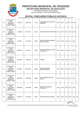 PREFEITURA MUNICIPAL DE CRUZEIRO
SECRETARIA MUNICIPAL DE EDUCAÇÃO
SISTEMA MUNICIPAL DE ENSINO
LEI N. 3.548 DE 11 DE OUTUBRO DE 2002
EDITAL CONCURSO PÚBLICO 001/2016
52
PROFESSOR -
PEB I
EDUCAÇÃO
INFANTIL E
ENSINO FUNDA
19322723 22/09/1966 41158
DARIA MIRIAM DE OLIVEIRA
LOMBARDI
74,00 48,00 10,00 6,00 10,00
53
PROFESSOR -
PEB I
EDUCAÇÃO
INFANTIL E
ENSINO FUNDA
213283694 04/10/1973 52231 ANA MARIA DE SOUZA PINTO 74,00 48,00 8,00 8,00 10,00
54
PROFESSOR -
PEB I
EDUCAÇÃO
INFANTIL E
ENSINO FUNDA
17039671 13/10/1967 53535
CLAUIDA REGINA LOMBARDI
MACIEL NOVAES
74,00 48,00 14,00 4,00 8,00
55
PROFESSOR -
PEB I
EDUCAÇÃO
INFANTIL E
ENSINO FUNDA
234487719 19/12/1971 47865
JAQUELINE MENDES COSTA
DOS SANTOS
74,00 48,00 14,00 4,00 8,00
56
PROFESSOR -
PEB I
EDUCAÇÃO
INFANTIL E
ENSINO FUNDA
431492347 15/08/1983 53733 FABIANA 74,00 48,00 16,00 4,00 6,00
57
PROFESSOR -
PEB I
EDUCAÇÃO
INFANTIL E
ENSINO FUNDA
211065461 05/03/1984 52886
MARIA APARECIDA
MONTEIRO SALES
74,00 48,00 14,00 6,00 6,00
58
PROFESSOR -
PEB I
EDUCAÇÃO
INFANTIL E
ENSINO FUNDA
448752165 27/06/1989 39890
ERIC HENRIQUE SILVA DE
SOUZA
74,00 48,00 12,00 8,00 6,00
59
PROFESSOR -
PEB I
EDUCAÇÃO
INFANTIL E
ENSINO FUNDA
446625425 19/04/1988 38684
PATRICIA APARECIDA
RODRIGUES
74,00 42,00 16,00 8,00 8,00
60
PROFESSOR -
PEB I
EDUCAÇÃO
INFANTIL E
ENSINO FUNDA
432542073 14/04/1983 39386 CELINA PERES DE AQUINO 73,00 48,00 8,00 8,00 4,00 5,00
 