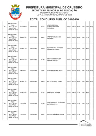 PREFEITURA MUNICIPAL DE CRUZEIRO
SECRETARIA MUNICIPAL DE EDUCAÇÃO
SISTEMA MUNICIPAL DE ENSINO
LEI N. 3.548 DE 11 DE OUTUBRO DE 2002
EDITAL CONCURSO PÚBLICO 001/2016
61
PROFESSOR -
PEB I
EDUCAÇÃO
INFANTIL E
ENSINO FUNDA
253235819 19/10/1971 40304
JOSIANE BRASIL
STRAITENBERGER
NOGUEIRA
73,00 48,00 12,00 6,00 2,00 5,00
62
PROFESSOR -
PEB I
EDUCAÇÃO
INFANTIL E
ENSINO FUNDA
330464711 30/07/1980 38811
ANDREIA HELENA DE
OLIVEIRA
73,00 45,00 10,00 8,00 10,00
63
PROFESSOR -
PEB I
EDUCAÇÃO
INFANTIL E
ENSINO FUNDA
133804720 19/03/1961 39519
ELIANA MARIA MARQUES
CARVALHO LEMOS
73,00 45,00 14,00 6,00 8,00
64
PROFESSOR -
PEB I
EDUCAÇÃO
INFANTIL E
ENSINO FUNDA
416332729 03/05/1985 54188
CRISTIANEDE SOUZA
LANDIM RIBEIRO
73,00 45,00 12,00 8,00 8,00
65
PROFESSOR -
PEB I
EDUCAÇÃO
INFANTIL E
ENSINO FUNDA
44875521 25/08/1988 42447 ADRIANA CECILIA ROSA 73,00 42,00 12,00 4,00 10,00 5,00
66
PROFESSOR -
PEB I
EDUCAÇÃO
INFANTIL E
ENSINO FUNDA
431488204 18/10/1986 39620 ELLEN PEREIRA FLORI 73,00 42,00 12,00 8,00 6,00 5,00
67
PROFESSOR -
PEB I
EDUCAÇÃO
INFANTIL E
ENSINO FUNDA
282427557 06/06/1976 54261 ANA SILVIA JUVENAL 72,00 54,00 8,00 6,00 4,00
68
PROFESSOR -
PEB I
EDUCAÇÃO
INFANTIL E
ENSINO FUNDA
17437068 11/05/1968 53798
ADRIANA MARIA GAROFOLO
BATISTA LOPES
72,00 48,00 8,00 6,00 10,00
69
PROFESSOR -
PEB I
EDUCAÇÃO
INFANTIL E
ENSINO FUNDA
12740129 16/10/1982 54667 CLEUSA MARIA DE SOUSA 72,00 48,00 8,00 6,00 10,00
 