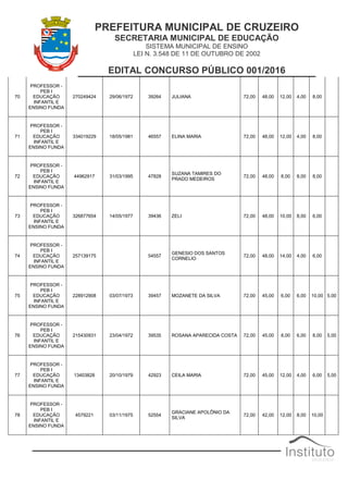 PREFEITURA MUNICIPAL DE CRUZEIRO
SECRETARIA MUNICIPAL DE EDUCAÇÃO
SISTEMA MUNICIPAL DE ENSINO
LEI N. 3.548 DE 11 DE OUTUBRO DE 2002
EDITAL CONCURSO PÚBLICO 001/2016
70
PROFESSOR -
PEB I
EDUCAÇÃO
INFANTIL E
ENSINO FUNDA
270249424 29/06/1972 39264 JULIANA 72,00 48,00 12,00 4,00 8,00
71
PROFESSOR -
PEB I
EDUCAÇÃO
INFANTIL E
ENSINO FUNDA
334019229 18/05/1981 46557 ELINA MARIA 72,00 48,00 12,00 4,00 8,00
72
PROFESSOR -
PEB I
EDUCAÇÃO
INFANTIL E
ENSINO FUNDA
44962917 31/03/1995 47828
SUZANA TAMIRES DO
PRADO MEDEIROS
72,00 48,00 8,00 8,00 8,00
73
PROFESSOR -
PEB I
EDUCAÇÃO
INFANTIL E
ENSINO FUNDA
326877654 14/05/1977 39436 ZELI 72,00 48,00 10,00 8,00 6,00
74
PROFESSOR -
PEB I
EDUCAÇÃO
INFANTIL E
ENSINO FUNDA
257139175 54557
GENESIO DOS SANTOS
CORNELIO
72,00 48,00 14,00 4,00 6,00
75
PROFESSOR -
PEB I
EDUCAÇÃO
INFANTIL E
ENSINO FUNDA
228912908 03/07/1973 39457 MOZANETE DA SILVA 72,00 45,00 6,00 6,00 10,00 5,00
76
PROFESSOR -
PEB I
EDUCAÇÃO
INFANTIL E
ENSINO FUNDA
215430931 23/04/1972 39535 ROSANA APARECIDA COSTA 72,00 45,00 8,00 6,00 8,00 5,00
77
PROFESSOR -
PEB I
EDUCAÇÃO
INFANTIL E
ENSINO FUNDA
13403828 20/10/1979 42923 CEILA MARIA 72,00 45,00 12,00 4,00 6,00 5,00
78
PROFESSOR -
PEB I
EDUCAÇÃO
INFANTIL E
ENSINO FUNDA
4579221 03/11/1975 52554
GRACIANE APOLÔNIO DA
SILVA
72,00 42,00 12,00 8,00 10,00
 