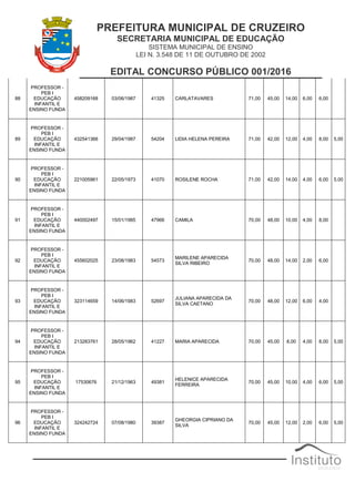 PREFEITURA MUNICIPAL DE CRUZEIRO
SECRETARIA MUNICIPAL DE EDUCAÇÃO
SISTEMA MUNICIPAL DE ENSINO
LEI N. 3.548 DE 11 DE OUTUBRO DE 2002
EDITAL CONCURSO PÚBLICO 001/2016
88
PROFESSOR -
PEB I
EDUCAÇÃO
INFANTIL E
ENSINO FUNDA
458209168 03/06/1987 41325 CARLATAVARES 71,00 45,00 14,00 6,00 6,00
89
PROFESSOR -
PEB I
EDUCAÇÃO
INFANTIL E
ENSINO FUNDA
432541366 29/04/1987 54204 LIDIA HELENA PEREIRA 71,00 42,00 12,00 4,00 8,00 5,00
90
PROFESSOR -
PEB I
EDUCAÇÃO
INFANTIL E
ENSINO FUNDA
221005961 22/05/1973 41070 ROSILENE ROCHA 71,00 42,00 14,00 4,00 6,00 5,00
91
PROFESSOR -
PEB I
EDUCAÇÃO
INFANTIL E
ENSINO FUNDA
440002497 15/01/1985 47966 CAMILA 70,00 48,00 10,00 4,00 8,00
92
PROFESSOR -
PEB I
EDUCAÇÃO
INFANTIL E
ENSINO FUNDA
455602025 23/08/1983 54573
MARILENE APARECIDA
SILVA RIBEIRO
70,00 48,00 14,00 2,00 6,00
93
PROFESSOR -
PEB I
EDUCAÇÃO
INFANTIL E
ENSINO FUNDA
323114659 14/06/1983 52697
JULIANA APARECIDA DA
SILVA CAETANO
70,00 48,00 12,00 6,00 4,00
94
PROFESSOR -
PEB I
EDUCAÇÃO
INFANTIL E
ENSINO FUNDA
213283761 28/05/1962 41227 MARIA APARECIDA 70,00 45,00 8,00 4,00 8,00 5,00
95
PROFESSOR -
PEB I
EDUCAÇÃO
INFANTIL E
ENSINO FUNDA
17530676 21/12/1963 49381
HELENICE APARECIDA
FERREIRA
70,00 45,00 10,00 4,00 6,00 5,00
96
PROFESSOR -
PEB I
EDUCAÇÃO
INFANTIL E
ENSINO FUNDA
324242724 07/08/1980 39387
GHEORGIA CIPRIANO DA
SILVA
70,00 45,00 12,00 2,00 6,00 5,00
 
