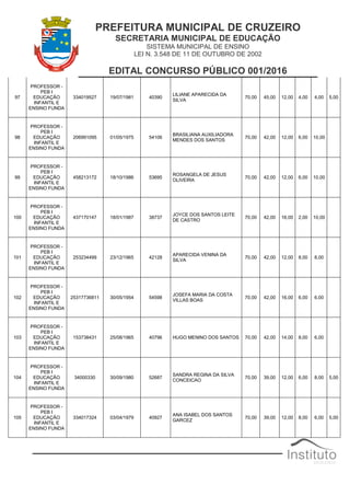 PREFEITURA MUNICIPAL DE CRUZEIRO
SECRETARIA MUNICIPAL DE EDUCAÇÃO
SISTEMA MUNICIPAL DE ENSINO
LEI N. 3.548 DE 11 DE OUTUBRO DE 2002
EDITAL CONCURSO PÚBLICO 001/2016
97
PROFESSOR -
PEB I
EDUCAÇÃO
INFANTIL E
ENSINO FUNDA
334019527 19/07/1981 40390
LILIANE APARECIDA DA
SILVA
70,00 45,00 12,00 4,00 4,00 5,00
98
PROFESSOR -
PEB I
EDUCAÇÃO
INFANTIL E
ENSINO FUNDA
206991095 01/05/1975 54106
BRASILIANA AUXILIADORA
MENDES DOS SANTOS
70,00 42,00 12,00 6,00 10,00
99
PROFESSOR -
PEB I
EDUCAÇÃO
INFANTIL E
ENSINO FUNDA
458213172 18/10/1986 53695
ROSANGELA DE JESUS
OLIVEIRA
70,00 42,00 12,00 6,00 10,00
100
PROFESSOR -
PEB I
EDUCAÇÃO
INFANTIL E
ENSINO FUNDA
437170147 18/01/1987 38737
JOYCE DOS SANTOS LEITE
DE CASTRO
70,00 42,00 16,00 2,00 10,00
101
PROFESSOR -
PEB I
EDUCAÇÃO
INFANTIL E
ENSINO FUNDA
253234499 23/12/1965 42128
APARECIDA VENINA DA
SILVA
70,00 42,00 12,00 8,00 8,00
102
PROFESSOR -
PEB I
EDUCAÇÃO
INFANTIL E
ENSINO FUNDA
25317736811 30/05/1954 54598
JOSEFA MARIA DA COSTA
VILLAS BOAS
70,00 42,00 16,00 6,00 6,00
103
PROFESSOR -
PEB I
EDUCAÇÃO
INFANTIL E
ENSINO FUNDA
153738431 25/08/1965 40796 HUGO MENINO DOS SANTOS 70,00 42,00 14,00 8,00 6,00
104
PROFESSOR -
PEB I
EDUCAÇÃO
INFANTIL E
ENSINO FUNDA
34000330 30/09/1980 52687
SANDRA REGINA DA SILVA
CONCEICAO
70,00 39,00 12,00 6,00 8,00 5,00
105
PROFESSOR -
PEB I
EDUCAÇÃO
INFANTIL E
ENSINO FUNDA
334017324 03/04/1979 40927
ANA ISABEL DOS SANTOS
GARCEZ
70,00 39,00 12,00 8,00 6,00 5,00
 