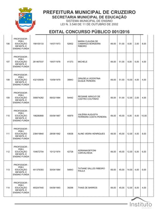 PREFEITURA MUNICIPAL DE CRUZEIRO
SECRETARIA MUNICIPAL DE EDUCAÇÃO
SISTEMA MUNICIPAL DE ENSINO
LEI N. 3.548 DE 11 DE OUTUBRO DE 2002
EDITAL CONCURSO PÚBLICO 001/2016
106
PROFESSOR -
PEB I
EDUCAÇÃO
INFANTIL E
ENSINO FUNDA
199105133 14/07/1973 52602
MARIA CLAUDIA DE
CAMARGO BORDEIRA
RIBEIRO
69,00 51,00 8,00 2,00 8,00
107
PROFESSOR -
PEB I
EDUCAÇÃO
INFANTIL E
ENSINO FUNDA
261467037 19/07/1978 41373 MICHELE 69,00 51,00 8,00 6,00 4,00
108
PROFESSOR -
PEB I
EDUCAÇÃO
INFANTIL E
ENSINO FUNDA
432105839 10/09/1979 39943
GRAZIELA VICENTINA
DUQUE PEREIRA
69,00 51,00 10,00 4,00 4,00
109
PROFESSOR -
PEB I
EDUCAÇÃO
INFANTIL E
ENSINO FUNDA
306674282 06/02/1984 54442
REGIANE ARAÚJO DE
CASTRO COUTINHO
69,00 51,00 12,00 2,00 4,00
110
PROFESSOR -
PEB I
EDUCAÇÃO
INFANTIL E
ENSINO FUNDA
198280890 05/09/1967 40879
VALÉRIA AUGUSTA
FERREIRA COSTA PEREIRA
69,00 45,00 6,00 8,00 10,00
111
PROFESSOR -
PEB I
EDUCAÇÃO
INFANTIL E
ENSINO FUNDA
238419840 28/08/1992 43638 ALINE VIEIRA HENRIQUES 69,00 45,00 12,00 4,00 8,00
112
PROFESSOR -
PEB I
EDUCAÇÃO
INFANTIL E
ENSINO FUNDA
104672704 10/12/1974 42728
ADRIANAGIFFONI
CARVALHEDA
69,00 45,00 12,00 6,00 6,00
113
PROFESSOR -
PEB I
EDUCAÇÃO
INFANTIL E
ENSINO FUNDA
441376393 30/04/1984 54843
TATIANE SALLES RIBEIRO
PAULA
69,00 45,00 14,00 4,00 6,00
114
PROFESSOR -
PEB I
EDUCAÇÃO
INFANTIL E
ENSINO FUNDA
493247440 04/09/1993 39298 THAIS DE BARROS 69,00 45,00 12,00 8,00 4,00
 