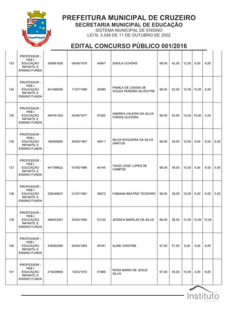 PREFEITURA MUNICIPAL DE CRUZEIRO
SECRETARIA MUNICIPAL DE EDUCAÇÃO
SISTEMA MUNICIPAL DE ENSINO
LEI N. 3.548 DE 11 DE OUTUBRO DE 2002
EDITAL CONCURSO PÚBLICO 001/2016
133
PROFESSOR -
PEB I
EDUCAÇÃO
INFANTIL E
ENSINO FUNDA
305881826 04/06/1978 40947 SHEILA UCHÔAS 68,00 42,00 12,00 8,00 6,00
134
PROFESSOR -
PEB I
EDUCAÇÃO
INFANTIL E
ENSINO FUNDA
431488290 11/07/1989 39380
PAMILA DE CASSIA DE
SOUZA PEREIRA SILVESTRE
68,00 42,00 10,00 10,00 6,00
135
PROFESSOR -
PEB I
EDUCAÇÃO
INFANTIL E
ENSINO FUNDA
294781353 02/06/1977 47260
ANDREA VALERIA DA SILVA
FARIAS OLIVEIRA
68,00 42,00 12,00 10,00 4,00
136
PROFESSOR -
PEB I
EDUCAÇÃO
INFANTIL E
ENSINO FUNDA
180459065 29/05/1967 40011
NILSA NOGUEIRA DA SILVA
SANTOS
68,00 39,00 10,00 6,00 8,00 5,00
137
PROFESSOR -
PEB I
EDUCAÇÃO
INFANTIL E
ENSINO FUNDA
441788622 01/05/1986 40145
TIAGO JOSÉ LOPES DE
CAMPOS
68,00 39,00 10,00 6,00 8,00 5,00
138
PROFESSOR -
PEB I
EDUCAÇÃO
INFANTIL E
ENSINO FUNDA
326349637 01/07/1981 39573 FABIANA BEATRIZ TEODORO 68,00 39,00 10,00 8,00 6,00 5,00
139
PROFESSOR -
PEB I
EDUCAÇÃO
INFANTIL E
ENSINO FUNDA
486453261 24/02/1992 53120 JESSICA MARILZA DA SILVA 68,00 36,00 12,00 10,00 10,00
140
PROFESSOR -
PEB I
EDUCAÇÃO
INFANTIL E
ENSINO FUNDA
434592584 04/04/1983 49181 ALINE CRISTINE 67,00 51,00 6,00 4,00 6,00
141
PROFESSOR -
PEB I
EDUCAÇÃO
INFANTIL E
ENSINO FUNDA
215429904 13/03/1972 51889
ROSA MARIA DE JESUS
SILVA
67,00 45,00 10,00 4,00 8,00
 