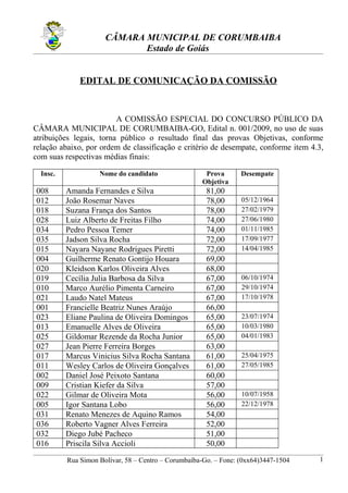 CÂMARA MUNICIPAL DE CORUMBAIBA
                             Estado de Goiás


              EDITAL DE COMUNICAÇÃO DA COMISSÃO



                         A COMISSÃO ESPECIAL DO CONCURSO PÚBLICO DA
CÂMARA MUNICIPAL DE CORUMBAIBA-GO, Edital n. 001/2009, no uso de suas
atribuições legais, torna público o resultado final das provas Objetivas, conforme
relação abaixo, por ordem de classificação e critério de desempate, conforme item 4.3,
com suas respectivas médias finais:

  Insc.             Nome do candidato                 Prova       Desempate
                                                     Objetiva
008       Amanda Fernandes e Silva                     81,00
012       João Rosemar Naves                           78,00      05/12/1964
018       Suzana França dos Santos                     78,00      27/02/1979
028       Luiz Alberto de Freitas Filho                74,00      27/06/1980
034       Pedro Pessoa Temer                           74,00      01/11/1985
035       Jadson Silva Rocha                           72,00      17/09/1977
015       Nayara Nayane Rodrigues Piretti              72,00      14/04/1985
004       Guilherme Renato Gontijo Houara              69,00
020       Kleidson Karlos Oliveira Alves               68,00
019       Cecília Julia Barbosa da Silva               67,00      06/10/1974
010       Marco Aurélio Pimenta Carneiro               67,00      29/10/1974
021       Laudo Natel Mateus                           67,00      17/10/1978
001       Francielle Beatriz Nunes Araújo              66,00
023       Eliane Paulina de Oliveira Domingos          65,00      23/07/1974
013       Emanuelle Alves de Oliveira                  65,00      10/03/1980
025       Gildomar Rezende da Rocha Junior             65,00      04/01/1983
027       Jean Pierre Ferreira Borges                  63,00
017       Marcus Vinicius Silva Rocha Santana          61,00      25/04/1975
011       Wesley Carlos de Oliveira Gonçalves          61,00      27/05/1985
002       Daniel José Peixoto Santana                  60,00
009       Cristian Kiefer da Silva                     57,00
022       Gilmar de Oliveira Mota                      56,00      10/07/1958
005       Igor Santana Lobo                            56,00      22/12/1978
031       Renato Menezes de Aquino Ramos               54,00
036       Roberto Vagner Alves Ferreira                52,00
032       Diego Jubé Pacheco                           51,00
016       Priscila Silva Accioli                       50,00

          Rua Simon Bolívar, 58 – Centro – Corumbaíba-Go. – Fone: (0xx64)3447-1504   1
 