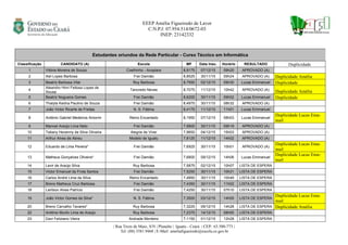 EEEP Amélia Figueiredo de Lavor
C.N.P.J: 07.954.514/0672-03
INEP: 23142332
| Rua Treze de Maio, S/N | Planalto | Iguatu - Ceará | CEP.: 63.500-773 |
Tel: (88) 3581.9468 | E-Mail: ameliafigueiredo@escola.ce.gov.br
Estudantes oriundos da Rede Particular - Curso Técnico em Informática
Classificação CANDIDATO (A) Escola MF Data Insc. Horário RESULTADO Duplicidade
1 Vitória Moreira de Souza Coelhinho - Acopiara 8,9175 07/12/15 09h20 APROVADO (A)
2 Itiel Lopes Barbosa Frei Damião 8,8525 30/11/15 09h24 APROVADO (A) Duplicidade Amélia
3 Beatriz Barbosa Vilar Ruy Barbosa 8,7550 02/12/15 09h30 Lucas Emmanuel Duplicidade
4
Aleandro Hinri Feitosa Lopes de
Sousa
Tancredo Neves 8,7075 11/12/15 10h42 APROVADO (A) Duplicidade Amélia
5 Beatriz Nogueira Gomes Frei Damião 8,6200 30/11/15 09h02 Lucas Emmanuel Duplicidade
6 Thalyta Kedna Paulino de Souza Frei Damião 8,4975 30/11/15 08h32 APROVADO (A)
7 João Victor Ricarte de Freitas N. S. Fátima 8,4175 11/12/15 11h01 Lucas Emmanuel
8 Antônio Gabriel Medeiros Amorim Reino Encantado 8,1950 07/12/15 08h03 Lucas Emmanuel
Duplicidade Lucas Ema-
nuel
9 Manoel Araújo Lima Neto Frei Damião 7,9800 30/11/15 09h19 APROVADO (A)
10 Tatiany Hevenny da Silva Oliveira Alegria de Viver 7,9650 04/12/15 15h03 APROVADO (A)
11 Arthur Alves de Abreu Modelo de Iguatu 7,8125 11/12/15 14h02 APROVADO (A)
12 Eduardo de Lima Pereira* Frei Damião 7,6925 30/11/15 10h01 APROVADO (A)
Duplicidade Lucas Ema-
nuel
13 Matheus Gonçalves Oliveira* Frei Damião 7,6800 09/12/15 14h06 Lucas Emmanuel
Duplicidade Lucas Ema-
nuel
14 Levir de Araújo Silva Ruy Barbosa 7,5875 02/12/15 10h07 LISTA DE ESPERA
15 Victor Emanuel da Frota Santos Frei Damião 7,5250 30/11/15 10h31 LISTA DE ESPERA
16 Carlos André Lima da Silva Reino Encantado 7,4850 30/11/15 10h49 LISTA DE ESPERA
17 Breno Matheus Cruz Barbosa Frei Damião 7,4350 30/11/15 11h02 LISTA DE ESPERA
18 Leirtson Alves Patrício Frei Damião 7,4250 30/11/15 07h10 LISTA DE ESPERA
19 João Victor Gomes da Silva* N. S. Fátima 7,3500 03/12/15 14h55 LISTA DE ESPERA
Duplicidade Lucas Ema-
nuel
20 Breno Carvalho Tavares* Ruy Barbosa 7,3225 09/12/15 14h28 LISTA DE ESPERA Duplicidade Amélia
22 Antônio Murilo Lima de Araújo Ruy Barbosa 7,2375 14/12/15 08h55 LISTA DE ESPERA
23 Davi Feliziano Vieira Andrade Monteiro 7,1150 01/12/15 12h28 LISTA DE ESPERA
 