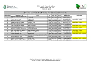 EEEP Amélia Figueiredo de Lavor
C.N.P.J: 07.954.514/0672-03
INEP: 23142332
| Rua Treze de Maio, S/N | Planalto | Iguatu - Ceará | CEP.: 63.500-773 |
Tel: (88) 3581.9468 | E-Mail: ameliafigueiredo@escola.ce.gov.br
Estudantes oriundos da Rede Particular - Curso Técnico em Administração
Classificação CANDIDATO (A) Escola MF Data Insc. Horário RESULTADO Duplicidade
1
Welisson Cavalcante Ribeiro Cam-
pos
Frei Damião 8,4275 30/11/2015 07h48
APROVADO (A)
2 Thiálita Carneiro Lima Ruy Barbosa 8,3825 07/12/2015 11h10 APROVADO (A) Duplicidade Amélia
3 Maria Ingrid Gomes N. S. Fátima 8,0575 03/12/2015 14h53 APROVADO (A)
4 Maria Héllen da Silva Palácio Alegria de Viver 7,7600 03/12/2015 15h11 APROVADO (A) Duplicidade Amélia
5 Felipe Sousa de Oliveira Frei Damião 7,7025 03/12/2015 08h18 APROVADO (A)
6 Lilian Evelyn da Silva Pereira Reino Encantado 7,4750 02/02/2015 10h05 Lucas Emmanuel Duplicidade Lucas Emanuel
7 Rebeca da Costa Maciel Ruy Barbosa 7,4675 01/12/2015 16h43 APROVADO (A) Duplicidade Amélia
8 Maria Eduarda Alves Vieira Gomes Juscelino Kubitschek 7,2550 09/12/2015 08h30 APROVADO (A)
9 José Victor Dantas dos Santos João Herculano Pinheiro 7,0725 02/12/2015 09h47 APROVADO (A) Duplicidade Amélia
10 Rebeca Oliveira Duarte* João Herculano Pinheiro 6,5325 04/12/2015 08h50 LISTA DE ESPERA Duplicidade Amélia
11 Larissa Feitosa da Siva Ruy Barbosa 7,5600 30/11/2015 14h00 Lucas Emmanuel Duplicidade Lucas Emanuel
2ª Opção de Curso - Administração (Oriundos da Rede Particular)
12 Tarcísio Rodrigues Lima N. S. Fátima 8,0225 08/12/2015 13h10 LISTA DE ESPERA
13 Bianca Amorim Montenegro* Colégio Polos 7,8050 10/12/15 16H49 Lucas Emmanuel Duplicidade Lucas Emanuel
14 Tatiany Hevenny da Silva Oliveira Alegria de Viver 7,9650 04/12/15 15h03 LISTA DE ESPERA
 