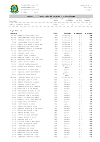 Justiça Eleitoral/ BA                                                    Página 10 de 22
              Gerenciamento 2012                                                              07/10/2012
              Eleição Municipal 2012                                                            21:41:37
              Oficial        1º Turno


                        Anexo III - Resultado de votação - Proporcional
                                              Eleitores   Seções      Seções        Seções    N° vagas
                                                  aptos            agregadas      com urna    vereador
Município

34673 - CONCEIÇÃO DO COITÉ                      46.290       175           16          159          15



Cargo: Vereador
Candidato                                        Votos         Situação         % comparec.    % válidos
  *25789 - FRANCISCO CESAR BRAZ SILVA            2.190      Eleito por QP             5,26          5,48
  *13456 - ADALBERTO NERES PINTO GORDIANO        1.859      Eleito por QP             4,46          4,65
  *45555 - ELIZANE DE PINHO CANA BRASIL          1.498      Eleito por QP             3,60          3,75
  *11222 - JOSÉ JAILMO PEREIRA GOMES             1.468      Eleito por QP             3,52          3,67
  *13123 - DANILO JOSE RAMOS DE OLIVEIRA         1.440      Eleito por QP             3,46          3,60
  *13222 - RENIVALDO DOS SANTOS LIMA             1.402      Eleito por QP             3,37          3,51
  *15000 - RAIMUNDO CARNEIRO DE OLIVEIRA         1.387      Eleito por QP             3,33          3,47
  *11111 - ELDER SANTIAGO RAMOS                  1.361      Eleito por QP             3,27          3,41
   11123 - ORLANDO RAMOS PINTO                   1.236         Suplente               2,97          3,09
   11000 - SAMUEL TELES DE ARAÚJO                1.225         Suplente               2,94          3,07
  *13789 - ANALENE FERREIRA DA SILVA             1.176      Eleito por QP             2,82          2,94
  *14444 - ERIBERTO ANTONIO ALMEIDA FILHO        1.160      Eleito por QP             2,78          2,90
  *55222 - IVALDO ARAÚJO ALMEIDA                 1.111      Eleito por QP             2,67          2,78
  *55555 - JOSE DE ALMEIDA BALDOINO              1.036      Eleito por QP             2,49          2,59
  *13030 - ROZANA LIMA GONÇALVES ARAUJO           982        Eleito por               2,36          2,46
                                                                média
   55000 - MAURÍCIO DE OLIVEIRA MOTA              895          Suplente               2,15          2,24
   13444 - EDVALDO ANDRADE EVANGELISTA            796          Suplente               1,91          1,99
  *20000 - PEDRO DE JESUS ALMEIDA                 729         Eleito por              1,75          1,82
                                                                média
  *15555 - JERÔNIMO MENDES DE OLIVEIRA            636       Eleito por QP             1,53          1,59
   15115 - ERNANDES LOPES DA SILVA                633          Suplente               1,52          1,58
   65123 - ELAINE ANUNCIAÇÃO DA SILVA             627          Suplente               1,50          1,57
   23456 - VALDEMI CORDEIRO MOTA                  610          Suplente               1,46          1,53
   15111 - FRANCISCO APOLONIO FERREIRA            608          Suplente               1,46          1,52
   11444 - ADAILTON DA SILVA BORGES               603          Suplente               1,45          1,51
   10000 - NIVALDILTON SANTANA DE LIMA            600          Suplente               1,44          1,50
   13131 - ALEXANDRE NASCIMENTO LIMA              564          Suplente               1,35          1,41
   25555 - RAIMUNDO JOSÉ DE OLIVEIRA              555          Suplente               1,33          1,39
   23000 - CLICIO OLIVEIRA DOS SANTOS             509          Suplente               1,22          1,27
   55111 - ANTONIO PAULO LOPES FERREIRA           496          Suplente               1,19          1,24
   14123 - ROQUE LOPES DE SANTANA                 490          Suplente               1,18          1,23
   23222 - JOABY PRATES DA COSTA                  396          Suplente               0,95          0,99
   15444 - AILTON DOS SANTOS SILVA                372          Suplente               0,89          0,93
   13713 - ANTONIO SÉRGIO DA SILVA PASTOR         361          Suplente               0,87          0,90
   10123 - SILVAN BATISTA DA SILVA                288          Suplente               0,69          0,72
   55190 - NELSON MENDES SALLES                   281          Suplente               0,67          0,70
   13333 - VANUZA DA SILVA CARVALHO               258          Suplente               0,62          0,65
   13100 - CARLOS ADOLFO DA SILVA                 256          Suplente               0,61          0,64
   55678 - RAMIRES MOTA DIAS                      243          Suplente               0,58          0,61
   13130 - JILREIS ALVES DO NASCIMENTO            239          Suplente               0,57          0,60
   27111 - JURACI PEREIRA DE SOUZA                239          Suplente               0,57          0,60
   55113 - JOSÉ BISPO DOS SANTOS                  234          Suplente               0,56          0,59
   27124 - JOSÉ ALVES DA SILVA                    224          Suplente               0,54          0,56
   15888 - MARINEIDE FERREIRA COSTA               215          Suplente               0,52          0,54
   15150 - MAGNO DE OLIVEIRA SANTANA              206          Suplente               0,49          0,52
   23224 - MARCIO FERREIRA DA SILVA               182          Suplente               0,44          0,46
   23333 - CRISTIANO CARNEIRO OLIVEIRA            174          Suplente               0,42          0,44
 