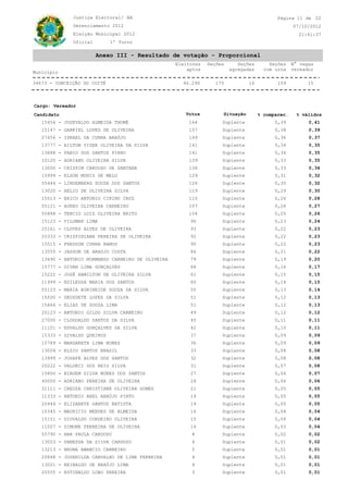 Justiça Eleitoral/ BA                                                        Página 11 de 22
              Gerenciamento 2012                                                                  07/10/2012
              Eleição Municipal 2012                                                                21:41:37
              Oficial        1º Turno

                        Anexo III - Resultado de votação - Proporcional
                                                   Eleitores   Seções      Seções       Seções    N° vagas
                                                       aptos            agregadas     com urna    vereador
Município

34673 - CONCEIÇÃO DO COITÉ                           46.290       175          16          159          15



Cargo: Vereador
Candidato                                             Votos         Situação        % comparec.    % válidos
   15456 - JOSEVALDO ALMEIDA THOMÉ                     164          Suplente              0,39          0,41
   15147 - GABRIEL LOPES DE OLIVEIRA                   157          Suplente              0,38          0,39
   27456 - ISRAEL DA CUNHA ARAÚJO                      149          Suplente              0,36          0,37
   13777 - AILTON VIZEK OLIVEIRA DA SILVA              141          Suplente              0,34          0,35
   13888 - FABIO DOS SANTOS PINHO                      141          Suplente              0,34          0,35
   10120 - ADRIANO OLIVEIRA SILVA                      139          Suplente              0,33          0,35
   13000 - CRISPIM CARDOSO DE SANTANA                  136          Suplente              0,33          0,34
   15999 - ELSON MUNIZ DE MELO                         129          Suplente              0,31          0,32
   55444 - LINDEMBERG SOUZA DOS SANTOS                 126          Suplente              0,30          0,32
   13020 - HELIO DE OLIVEIRA SILVA                     119          Suplente              0,29          0,30
   15513 - ERICO ANTONIO CIRINO CRUZ                   110          Suplente              0,26          0,28
   55121 - AUREO OLIVEIRA CARNEIRO                     107          Suplente              0,26          0,27
   55888 - TERCIO LUIZ OLIVEIRA BRITO                  104          Suplente              0,25          0,26
   15123 - VILOMAR LIMA                                 96          Suplente              0,23          0,24
   25161 - CLOVES ALVES DE OLIVEIRA                     93          Suplente              0,22          0,23
   20333 - CRISPINIANA PEREIRA DE OLIVEIRA              92          Suplente              0,22          0,23
   15515 - FREDSON CUNHA RAMOS                          90          Suplente              0,22          0,23
   13555 - JASSON DE ARAUJO COSTA                       86          Suplente              0,21          0,22
   13690 - ANTONIO NORMANDO CARNEIRO DE OLIVEIRA        79          Suplente              0,19          0,20
   15777 - GIVAN LIMA GONÇALVES                         68          Suplente              0,16          0,17
   15222 - JOSÉ HAMILTON DE OLIVEIRA SILVA              61          Suplente              0,15          0,15
   11999 - EDILEUSA MARIA DOS SANTOS                    60          Suplente              0,14          0,15
   55123 - MARIA AURINEIDE SOUZA DA SILVA               55          Suplente              0,13          0,14
   15500 - DEUSDETE LOPES DA SILVA                      51          Suplente              0,12          0,13
   15666 - ELIAS DE SOUZA LIMA                          51          Suplente              0,12          0,13
   20123 - ANTONIO GILDO SILVA CARNEIRO                 49          Suplente              0,12          0,12
   27000 - CLODOALDO SANTOS DA SILVA                    45          Suplente              0,11          0,11
   11101 - EDVALDO GONÇALVES DA SILVA                   42          Suplente              0,10          0,11
   15333 - GIVALDO QUEIROZ                              37          Suplente              0,09          0,09
   15789 - MARGARETH LIMA NUNES                         36          Suplente              0,09          0,09
   13004 - ELZIO SANTOS BRASIL                          33          Suplente              0,08          0,08
   13999 - JOSAFÁ ALVES DOS SANTOS                      32          Suplente              0,08          0,08
   20222 - VALDECI DOS REIS SILVA                       31          Suplente              0,07          0,08
   15800 - BIAGEM SILVA NUNES DOS SANTOS                27          Suplente              0,06          0,07
   40000 - ADRIANO PEREIRA DE OLIVEIRA                  24          Suplente              0,06          0,06
   31111 - CREUZA CHRISTIANE OLIVEIRA GOMES             21          Suplente              0,05          0,05
   11333 - ANTONIO ABEL ARAÚJO PINTO                    19          Suplente              0,05          0,05
   20444 - ELIZABETE SANTOS BATISTA                     19          Suplente              0,05          0,05
   10345 - MAURICIO MENDES DE ALMEIDA                   16          Suplente              0,04          0,04
   15151 - GIOVALDO CORDEIRO OLIVEIRA                   15          Suplente              0,04          0,04
   11007 - SIMONE FERREIRA DE OLIVEIRA                  14          Suplente              0,03          0,04
   55790 - ANA PAULA CARDOSO                            8           Suplente              0,02          0,02
   13003 - VANESSA DA SILVA CARDOSO                     6           Suplente              0,01          0,02
   13213 - BRUNA AMANCIO CARNEIRO                       5           Suplente              0,01          0,01
   20888 - JOSENILDA CARVALHO DE LIMA FERREIRA          4           Suplente              0,01          0,01
   13001 - REINALDO DE ARAÚJO LIMA                      4           Suplente              0,01          0,01
   20555 - RUTINALDO LOBO PEREIRA                       3           Suplente              0,01          0,01
 