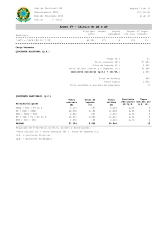Justiça Eleitoral/ BA                                                            Página 13 de 22
                 Gerenciamento 2012                                                                      07/10/2012
                 Eleição Municipal 2012                                                                    21:41:37
                 Oficial      1º Turno


                                      Anexo IV - Cálculo do QE e QP
                                                      Eleitores   Seções        Seções          Seções   N° vagas
                                                          aptos              agregadas        com urna   vereador
Município

34673 - CONCEIÇÃO DO COITÉ                               46.290       175              16          159         15


Cargo:Vereador
QUOCIENTE ELEITORAL (Q.E.)


                                                                        Vagas (A):                              15
                                                               Votos nominais (B):                          37.154
                                                             Votos de legenda (C):                           2.812
                                           Votos válidos (nominais + legenda) (D):                          39.966
                                             Quociente eleitoral (Q.E.) = (D)/(A):                           2.664


                                                                  Votos em branco:                             654
                                                                      Votos nulos:                           1.042
                                            Votos anulados e apurados em separado:                               0




QUOCIENTE PARTIDÁRIO (Q.P.)
                                           Votos       Votos de              Votos          Quociente     Vagas
                                          nominais     legenda              válidos         partidário obtidas por
Partido/Coligação                                                                            (D)/Q.E.   Q.P. (E)
                                             (B)         (C)                  (D)
PMDB / PHS / PT do B                         5.172          157                5.329             2,00               2
PP / DEM / PSDB                             10.366        1.138               11.504             4,32               4
PRB / PSDC / PSD                             6.401          255                6.656             2,50               2
PT / PSB / PV / PC do B                     10.767        1.094               11.861             4,45               4
PTB / PSC / PPS                              4.448          168                4.616             1,73               1
RESUMO                                     37.154         2.812              39.966                             13

Resultado em 07/10/2012 21:39:27, sujeito a modificações.
Votos válidos (D) = votos nominais (B) +      votos de legenda (C).
Q.E. = Quociente Eleitoral
Q.P. = Quociente Partidário
 