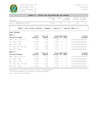 Justiça Eleitoral/ BA                                                            Página 14 de 22
              Gerenciamento 2012                                                                      07/10/2012
              Eleição Municipal 2012                                                                    21:41:37
              Oficial        1º Turno


                          Anexo V - Cáculo de distribuição de sobras
                                                       Eleitores   Seções       Seções       Seções   N° vagas
                                                           aptos             agregadas     com urna   vereador
Município

34673 - CONCEIÇÃO DO COITÉ                               46.290        175           16         159         15


            MÉDIA = votos válidos (nominais + legenda) / (vagas Q.P. + vagas por média + 1)


Cargo: Vereador

Média: 1ª
                                   Votos    Votos de           Votos Vagas Vagas                         Valores
Partido/Coligação               nominais     legenda         válidos Q.P. média                         da média
PMDB / PHS / PT do B                5.172       157            5.329     2       0        1776,333333333333333
PP / DEM / PSDB                    10.366     1.138           11.504     4       0        2300,800000000000000
PRB / PSDC / PSD                    6.401       255            6.656     2       0        2218,666666666666667
PT / PSB / PV / PC do B            10.767     1.094           11.861     4       0        2372,200000000000000 *
PTB / PSC / PPS                     4.448       168            4.616     1       0        2308,000000000000000

Média: 2ª
                                   Votos    Votos de           Votos Vagas Vagas                         Valores
Partido/Coligação               nominais     legenda         válidos Q.P. média                         da média
PMDB / PHS / PT do B                5.172       157            5.329     2       0        1776,333333333333333
PP / DEM / PSDB                    10.366     1.138           11.504     4       0        2300,800000000000000
PRB / PSDC / PSD                    6.401       255            6.656     2       0        2218,666666666666667
PT / PSB / PV / PC do B            10.767     1.094           11.861     4       1        1976,833333333333333
PTB / PSC / PPS                     4.448       168            4.616     1       0        2308,000000000000000 *

Resultado em 07/10/2012 21:39:27, sujeito a modificações.
* Partido/Coligação que conquistou a vaga por média.
Q.P. = Quociente Partidário.
 