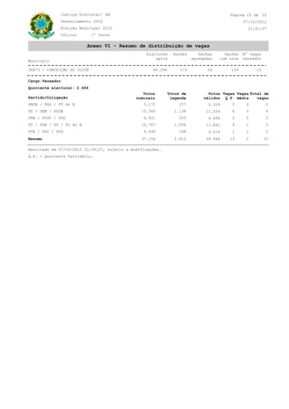 Justiça Eleitoral/ BA                                                      Página 15 de 22
              Gerenciamento 2012                                                                07/10/2012
              Eleição Municipal 2012                                                              21:41:37
              Oficial        1º Turno

                          Anexo VI - Resumo de distribuição de vagas
                                                  Eleitores     Seções      Seções     Seções   N° vagas
                                                      aptos              agregadas   com urna   vereador
Município

34673 - CONCEIÇÃO DO COITÉ                           46.290        175         16        159          15

Cargo:Vereador
Quociente eleitoral: 2.664
                                                 Votos        Votos de          Votos Vagas Vagas Total de
Partido/Coligação                             nominais         legenda        válidos Q.P. média     vagas
PMDB / PHS / PT do B                             5.172            157           5.329     2      0          2
PP / DEM / PSDB                                 10.366          1.138          11.504     4      0          4
PRB / PSDC / PSD                                 6.401            255           6.656     2      0          2
PT / PSB / PV / PC do B                         10.767          1.094          11.861     4      1          5
PTB / PSC / PPS                                  4.448            168           4.616     1      1          2
Resumo                                          37.154          2.812          39.966    13      2         15

Resultado em 07/10/2012 21:39:27, sujeito a modificações.
Q.P. = Quociente Partidário.
 