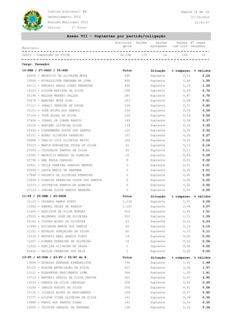 Justiça Eleitoral/ BA                                                   Página 16 de 22
             Gerenciamento 2012                                                               07/10/2012
             Eleição Municipal 2012                                                             21:41:37
             Oficial         1º Turno

                           Anexo VII - Suplentes por partido/coligação
                                                Eleitores   Seções      Seções     Seções     N° vagas
                                                    aptos            agregadas   com urna     vereador
Município

34673 - CONCEIÇÃO DO COITÉ                        46.290       175         16         159           15


Cargo: Vereador

10-PRB / 27-PSDC / 55-PSD                           Votos            Situação    % comparec. % válidos
  55000 - MAURÍCIO DE OLIVEIRA MOTA                  895             Suplente          2,15         2,24
  10000 - NIVALDILTON SANTANA DE LIMA                600             Suplente          1,44         1,50
  55111 - ANTONIO PAULO LOPES FERREIRA               496             Suplente          1,19         1,24
  10123 - SILVAN BATISTA DA SILVA                    288             Suplente          0,69         0,72
  55190 - NELSON MENDES SALLES                       281             Suplente          0,67         0,70
  55678 - RAMIRES MOTA DIAS                          243             Suplente          0,58         0,61
  27111 - JURACI PEREIRA DE SOUZA                    239             Suplente          0,57         0,60
  55113 - JOSÉ BISPO DOS SANTOS                      234             Suplente          0,56         0,59
  27124 - JOSÉ ALVES DA SILVA                        224             Suplente          0,54         0,56
  27456 - ISRAEL DA CUNHA ARAÚJO                     149             Suplente          0,36         0,37
  10120 - ADRIANO OLIVEIRA SILVA                     139             Suplente          0,33         0,35
  55444 - LINDEMBERG SOUZA DOS SANTOS                126             Suplente          0,30         0,32
  55121 - AUREO OLIVEIRA CARNEIRO                    107             Suplente          0,26         0,27
  55888 - TERCIO LUIZ OLIVEIRA BRITO                 104             Suplente          0,25         0,26
  55123 - MARIA AURINEIDE SOUZA DA SILVA             55              Suplente          0,13         0,14
  27000 - CLODOALDO SANTOS DA SILVA                  45              Suplente          0,11         0,11
  10345 - MAURICIO MENDES DE ALMEIDA                 16              Suplente          0,04         0,04
  55790 - ANA PAULA CARDOSO                           8              Suplente          0,02         0,02
  55901 - TAILA SABRINA CARDOSO MENDES                3              Suplente          0,01         0,01
  55999 - LUZIA NERIS DE SANTANA                      2              Suplente          0,00         0,01
  27888 - VALDECI DE OLIVEIRA FERREIRA                0              Suplente          0,00         0,00
  10999 - DINALVA FERREIRA COSTA DOS SANTOS           0              Suplente          0,00         0,00
  10333 - JUCINEIDE SANTOS DE ALMEIDA                 0              Suplente          0,00         0,00
  27123 - JOELMA SILVA SANTOS BRANDÃO                 0              Suplente          0,00         0,00

11-PP / 25-DEM / 45-PSDB                            Votos            Situação    % comparec. % válidos
  11123 - ORLANDO RAMOS PINTO                       1.236            Suplente          2,97         3,09
  11000 - SAMUEL TELES DE ARAÚJO                    1.225            Suplente          2,94         3,07
  11444 - ADAILTON DA SILVA BORGES                   603             Suplente          1,45         1,51
  25555 - RAIMUNDO JOSÉ DE OLIVEIRA                  555             Suplente          1,33         1,39
  25161 - CLOVES ALVES DE OLIVEIRA                   93              Suplente          0,22         0,23
  11999 - EDILEUSA MARIA DOS SANTOS                  60              Suplente          0,14         0,15
  11101 - EDVALDO GONÇALVES DA SILVA                 42              Suplente          0,10         0,11
  11333 - ANTONIO ABEL ARAÚJO PINTO                  19              Suplente          0,05         0,05
  11007 - SIMONE FERREIRA DE OLIVEIRA                14              Suplente          0,03         0,04
  11922 - EDNILZA OLIVEIRA DE JESUS                   1              Suplente          0,00         0,00
  45456 - RAILDA FERREIRA DOS REIS                    1              Suplente          0,00         0,00

13-PT / 40-PSB / 43-PV / 65-PC do B                 Votos            Situação    % comparec. % válidos
  13444 - EDVALDO ANDRADE EVANGELISTA                796             Suplente          1,91         1,99
  65123 - ELAINE ANUNCIAÇÃO DA SILVA                 627             Suplente          1,50         1,57
  13131 - ALEXANDRE NASCIMENTO LIMA                  564             Suplente          1,35         1,41
  13713 - ANTONIO SÉRGIO DA SILVA PASTOR             361             Suplente          0,87         0,90
  13333 - VANUZA DA SILVA CARVALHO                   258             Suplente          0,62         0,65
  13100 - CARLOS ADOLFO DA SILVA                     256             Suplente          0,61         0,64
  13130 - JILREIS ALVES DO NASCIMENTO                239             Suplente          0,57         0,60
  13777 - AILTON VIZEK OLIVEIRA DA SILVA             141             Suplente          0,34         0,35
  13888 - FABIO DOS SANTOS PINHO                     141             Suplente          0,34         0,35
  13000 - CRISPIM CARDOSO DE SANTANA                 136             Suplente          0,33         0,34
 
