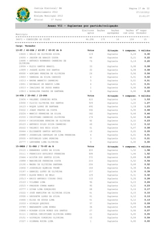 Justiça Eleitoral/ BA                                                   Página 17 de 22
             Gerenciamento 2012                                                               07/10/2012
             Eleição Municipal 2012                                                             21:41:37
             Oficial         1º Turno

                           Anexo VII - Suplentes por partido/coligação
                                                Eleitores   Seções      Seções     Seções     N° vagas
                                                    aptos            agregadas   com urna     vereador
Município

34673 - CONCEIÇÃO DO COITÉ                        46.290       175         16         159           15


Cargo: Vereador

13-PT / 40-PSB / 43-PV / 65-PC do B                 Votos            Situação    % comparec. % válidos
  13020 - HELIO DE OLIVEIRA SILVA                    119             Suplente          0,29         0,30
  13555 - JASSON DE ARAUJO COSTA                     86              Suplente          0,21         0,22
  13690 - ANTONIO NORMANDO CARNEIRO DE               79              Suplente          0,19         0,20
  OLIVEIRA
  13004 - ELZIO SANTOS BRASIL                        33              Suplente          0,08         0,08
  13999 - JOSAFÁ ALVES DOS SANTOS                    32              Suplente          0,08         0,08
  40000 - ADRIANO PEREIRA DE OLIVEIRA                24              Suplente          0,06         0,06
  13003 - VANESSA DA SILVA CARDOSO                    6              Suplente          0,01         0,02
  13213 - BRUNA AMANCIO CARNEIRO                      5              Suplente          0,01         0,01
  13001 - REINALDO DE ARAÚJO LIMA                     4              Suplente          0,01         0,01
  13513 - IRAILDES DE JESUS RAMOS                     1              Suplente          0,00         0,00
  13913 - ROSALINA CHAVES DE SANTANA                  0              Suplente          0,00         0,00

14-PTB / 20-PSC / 23-PPS                            Votos            Situação    % comparec. % válidos
  23456 - VALDEMI CORDEIRO MOTA                      610             Suplente          1,46         1,53
  23000 - CLICIO OLIVEIRA DOS SANTOS                 509             Suplente          1,22         1,27
  14123 - ROQUE LOPES DE SANTANA                     490             Suplente          1,18         1,23
  23222 - JOABY PRATES DA COSTA                      396             Suplente          0,95         0,99
  23224 - MARCIO FERREIRA DA SILVA                   182             Suplente          0,44         0,46
  23333 - CRISTIANO CARNEIRO OLIVEIRA                174             Suplente          0,42         0,44
  20333 - CRISPINIANA PEREIRA DE OLIVEIRA            92              Suplente          0,22         0,23
  20123 - ANTONIO GILDO SILVA CARNEIRO               49              Suplente          0,12         0,12
  20222 - VALDECI DOS REIS SILVA                     31              Suplente          0,07         0,08
  20444 - ELIZABETE SANTOS BATISTA                   19              Suplente          0,05         0,05
  20888 - JOSENILDA CARVALHO DE LIMA FERREIRA         4              Suplente          0,01         0,01
  20555 - RUTINALDO LOBO PEREIRA                      3              Suplente          0,01         0,01
  20777 - LERYANNE LIMA OLIVEIRA                      0              Suplente          0,00         0,00

15-PMDB / 31-PHS / 70-PT do B                       Votos            Situação    % comparec. % válidos
  15115 - ERNANDES LOPES DA SILVA                    633             Suplente          1,52         1,58
  15111 - FRANCISCO APOLONIO FERREIRA                608             Suplente          1,46         1,52
  15444 - AILTON DOS SANTOS SILVA                    372             Suplente          0,89         0,93
  15888 - MARINEIDE FERREIRA COSTA                   215             Suplente          0,52         0,54
  15150 - MAGNO DE OLIVEIRA SANTANA                  206             Suplente          0,49         0,52
  15456 - JOSEVALDO ALMEIDA THOMÉ                    164             Suplente          0,39         0,41
  15147 - GABRIEL LOPES DE OLIVEIRA                  157             Suplente          0,38         0,39
  15999 - ELSON MUNIZ DE MELO                        129             Suplente          0,31         0,32
  15513 - ERICO ANTONIO CIRINO CRUZ                  110             Suplente          0,26         0,28
  15123 - VILOMAR LIMA                               96              Suplente          0,23         0,24
  15515 - FREDSON CUNHA RAMOS                        90              Suplente          0,22         0,23
  15777 - GIVAN LIMA GONÇALVES                       68              Suplente          0,16         0,17
  15222 - JOSÉ HAMILTON DE OLIVEIRA SILVA            61              Suplente          0,15         0,15
  15500 - DEUSDETE LOPES DA SILVA                    51              Suplente          0,12         0,13
  15666 - ELIAS DE SOUZA LIMA                        51              Suplente          0,12         0,13
  15333 - GIVALDO QUEIROZ                            37              Suplente          0,09         0,09
  15789 - MARGARETH LIMA NUNES                       36              Suplente          0,09         0,09
  15800 - BIAGEM SILVA NUNES DOS SANTOS              27              Suplente          0,06         0,07
  31111 - CREUZA CHRISTIANE OLIVEIRA GOMES           21              Suplente          0,05         0,05
  15151 - GIOVALDO CORDEIRO OLIVEIRA                 15              Suplente          0,04         0,04
  15327 - GILMARA ROCHA LIMA                          1              Suplente          0,00         0,00
 
