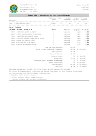 Justiça Eleitoral/ BA                                                              Página 18 de 22
             Gerenciamento 2012                                                                         07/10/2012
             Eleição Municipal 2012                                                                       21:41:37
             Oficial         1º Turno

                        Anexo VII - Suplentes por partido/coligação
                                                     Eleitores   Seções        Seções       Seções      N° vagas
                                                         aptos              agregadas     com urna      vereador
Município

34673 - CONCEIÇÃO DO COITÉ                             46.290       175           16            159             15


Cargo: Vereador

15-PMDB / 31-PHS / 70-PT do B                            Votos              Situação     % comparec. % válidos
  15015 - GENIVALDA PINTO DA SILVA                         1                Suplente             0,00           0,00
  15300 - MARIA ALAIDE MENDES DE OLIVEIRA                  0                Suplente             0,00           0,00
  70456 - HELOISIO FERREIRA DA SILVA                       0                Suplente             0,00           0,00
  31000 - JUCINEI MIRANDA CERQUEIRA DA SILVA               0                Suplente             0,00           0,00
  15556 - NELMA DOS SANTOS SILVA                           0                Suplente             0,00           0,00
  15900 - GILZANE DOS REIS SANTOS                          0                Suplente             0,00           0,00
  15369 - DHIEGO MASCARENHAS SILVA                         0                Suplente             0,00           0,00

                                                Total de votos apurados:               41.662
                                     Votos válidos (nominais + legenda):               39.966   (     95,93%)   **

                                                        Votos nominais:                37.154
                                                      Votos de legenda:                 2.812
                                                       Votos em branco:                   654   (      1,57%)   **

                                                           Votos nulos:                 1.042   (      2,50%)   **

                                 Votos anulados e apurados em separado:                    0    (      0,00%)   **

                                                    Seções totalizadas:                   159   ( 100,00%)
                                                        Comparecimento:                41.662   (     90,00%)   ***

                                                               Abstenção:               4.628   (     10,00%)   ***

Resultado parcial em 07/10/2012 21:39:27, sujeito a modificações. PROPORCIONAL
No cálculo do comparecimento e abstenção das seções totalizadas não está incluída a quantidade
de eleitores das urnas não instaladas e não apuradas.
* Candidato eleito ou em 2º turno.
** Cálculo efetuado sobre o comparecimento.
*** Cálculo efetuado sobre os aptos totalizados.
 