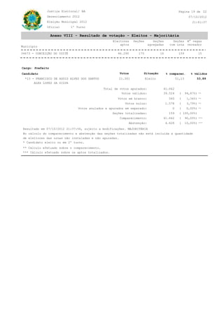 Justiça Eleitoral/ BA                                                             Página 19 de 22
              Gerenciamento 2012                                                                         07/10/2012
              Eleição Municipal 2012                                                                       21:41:37
              Oficial        1º Turno

                  Anexo VIII - Resultado de votação - Eleitos - Majoritária
                                                    Eleitores   Seções       Seções        Seções       N° vagas
                                                        aptos             agregadas      com urna       vereador
Município

34673 - CONCEIÇÃO DO COITÉ                            46.290       175            16             159             15



Cargo: Prefeito
Candidato                                              Votos         Situação          % comparec.        % válidos
  *13 - FRANCISCO DE ASSIS ALVES DOS SANTOS            21.301            Eleito                51,13         53,89
       ALEX LOPES DA SILVA
                                              Total de votos apurados:             41.662
                                                        Votos válidos:             39.524        (     94,87%)   **

                                                      Votos em branco:                   560     (      1,34%)   **

                                                          Votos nulos:                 1.578     (      3,79%)   **

                                 Votos anulados e apurados em separado:                   0      (      0,00%)   **

                                                    Seções totalizadas:                  159     ( 100,00%)
                                                       Comparecimento:             41.662        (     90,00%)   ***

                                                            Abstenção:                 4.628     (     10,00%)   ***

 Resultado em 07/10/2012 21:37:56, sujeito a modificações. MAJORITÁRIA
 No cálculo do comparecimento e abstenção das seções totalizadas não está incluída a quantidade
 de eleitores das urnas não instaladas e não apuradas.
 * Candidato eleito ou em 2º turno.
 ** Cálculo efetuado sobre o comparecimento.
 *** Cálculo efetuado sobre os aptos totalizados.
 