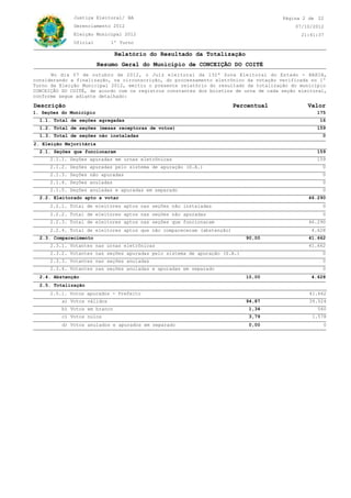 Justiça Eleitoral/ BA                                                    Página 2 de 22
              Gerenciamento 2012                                                            07/10/2012
              Eleição Municipal 2012                                                          21:41:37
              Oficial        1º Turno

                               Relatório do Resultado da Totalização
                         Resumo Geral do Município de CONCEIÇÃO DO COITÉ
      No dia 07 de outubro de 2012, o Juiz eleitoral da 132ª Zona Eleitoral do Estado - BAHIA,
considerando a finalização, na circunscrição, do processamento eletrônico da votação verificada no 1º
Turno da Eleição Municipal 2012, emitiu o presente relatório do resultado da totalização do município
CONCEIÇÃO DO COITÉ, de acordo com os registros constantes dos boletins de urna de cada seção eleitoral,
conforme segue adiante detalhado:

Descrição                                                                Percentual             Valor
1. Seções do Município                                                                             175
  1.1. Total de seções agregadas                                                                    16
  1.2. Total de seções (mesas receptoras de votos)                                                 159
  1.3. Total de seções não instaladas                                                                0
2. Eleição Majoritária
  2.1. Seções que funcionaram                                                                      159
      2.1.1. Seções apuradas em urnas eletrônicas                                                  159
      2.1.2. Seções apuradas pelo sistema de apuração (S.A.)                                         0
      2.1.3. Seções não apuradas                                                                     0
      2.1.4. Seções anuladas                                                                         0
      2.1.5. Seções anuladas e apuradas em separado                                                  0
  2.2. Eleitorado apto a votar                                                                  46.290
      2.2.1. Total de eleitores aptos nas seções não instaladas                                      0
      2.2.2. Total de eleitores aptos nas seções não apuradas                                        0
      2.2.3. Total de eleitores aptos nas seções que funcionaram                                46.290
      2.2.4. Total de eleitores aptos que não compareceram (abstenção)                           4.628
  2.3. Comparecimento                                                       90,00               41.662
      2.3.1. Votantes nas urnas eletrônicas                                                     41.662
      2.3.2. Votantes nas seções apuradas pelo sistema de apuração (S.A.)                            0
      2.3.3. Votantes nas seções anuladas                                                            0
      2.3.4. Votantes nas seções anuladas e apuradas em separado                                     0
  2.4. Abstenção                                                            10,00                4.628
  2.5. Totalização
      2.5.1. Votos apurados - Prefeito                                                          41.662
          a) Votos válidos                                                  94,87               39.524
          b) Votos em branco                                                 1,34                  560
          c) Votos nulos                                                     3,79                1.578
          d) Votos anulados e apurados em separado                           0,00                    0
 