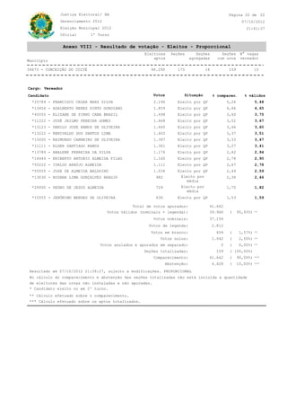 Justiça Eleitoral/ BA                                                              Página 20 de 22
              Gerenciamento 2012                                                                          07/10/2012
              Eleição Municipal 2012                                                                        21:41:37
              Oficial        1º Turno


                  Anexo VIII - Resultado de votação - Eleitos - Proporcional
                                                     Eleitores    Seções        Seções       Seções      N° vagas
                                                         aptos               agregadas     com urna      vereador
Município

34673 - CONCEIÇÃO DO COITÉ                             46.290        175           16             159             15



Cargo: Vereador
Candidato                                               Votos           Situação         % comparec.       % válidos
  *25789 - FRANCISCO CESAR BRAZ SILVA                    2.190       Eleito por QP               5,26             5,48
  *13456 - ADALBERTO NERES PINTO GORDIANO                1.859       Eleito por QP               4,46             4,65
  *45555 - ELIZANE DE PINHO CANA BRASIL                  1.498       Eleito por QP               3,60             3,75
  *11222 - JOSÉ JAILMO PEREIRA GOMES                     1.468       Eleito por QP               3,52             3,67
  *13123 - DANILO JOSE RAMOS DE OLIVEIRA                 1.440       Eleito por QP               3,46             3,60
  *13222 - RENIVALDO DOS SANTOS LIMA                     1.402       Eleito por QP               3,37             3,51
  *15000 - RAIMUNDO CARNEIRO DE OLIVEIRA                 1.387       Eleito por QP               3,33             3,47
  *11111 - ELDER SANTIAGO RAMOS                          1.361       Eleito por QP               3,27             3,41
  *13789 - ANALENE FERREIRA DA SILVA                     1.176       Eleito por QP               2,82             2,94
  *14444 - ERIBERTO ANTONIO ALMEIDA FILHO                1.160       Eleito por QP               2,78             2,90
  *55222 - IVALDO ARAÚJO ALMEIDA                         1.111       Eleito por QP               2,67             2,78
  *55555 - JOSE DE ALMEIDA BALDOINO                      1.036       Eleito por QP               2,49             2,59
  *13030 - ROZANA LIMA GONÇALVES ARAUJO                   982         Eleito por                 2,36             2,46
                                                                         média
  *20000 - PEDRO DE JESUS ALMEIDA                         729         Eleito por                 1,75             1,82
                                                                         média
  *15555 - JERÔNIMO MENDES DE OLIVEIRA                    636        Eleito por QP               1,53             1,59

                                               Total de votos apurados:              41.662
                                    Votos válidos (nominais + legenda):              39.966       (     95,93%)   **

                                                        Votos nominais:              37.154
                                                      Votos de legenda:                  2.812
                                                       Votos em branco:                    654    (      1,57%)   **

                                                           Votos nulos:                  1.042    (      2,50%)   **

                                  Votos anulados e apurados em separado:                    0     (      0,00%)   **

                                                    Seções totalizadas:                    159    ( 100,00%)
                                                        Comparecimento:              41.662       (     90,00%)   ***

                                                                Abstenção:               4.628    (     10,00%)   ***

 Resultado em 07/10/2012 21:39:27, sujeito a modificações. PROPORCIONAL
 No cálculo do comparecimento e abstenção das seções totalizadas não está incluída a quantidade
 de eleitores das urnas não instaladas e não apuradas.
 * Candidato eleito ou em 2º turno.
 ** Cálculo efetuado sobre o comparecimento.
 *** Cálculo efetuado sobre os aptos totalizados.
 