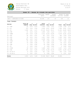 Justiça Eleitoral/ BA                                                              Página 21 de 22
               Gerenciamento 2012                                                                         07/10/2012
               Eleição Municipal 2012                                                                       21:41:37
               Oficial       1º Turno


                          Anexo IX - Resumo de votação dos partidos
                                                        Eleitores       Seções      Seções      Seções    N° vagas
                                                            aptos                agregadas    com urna    vereador
Município

34673 - CONCEIÇÃO DO COITÉ                                46.290           175           16       159            15

Cargo: Vereador

                          Votos de          %       %        Votos           %       %                       %       %
Partido
                           legenda      comp. válidos     nominais       comp. válidos         Total     comp. válidos
10 - PRB                         65      0,16   0,16         1.043        2,50    2,61         1.108      2,66    2,77
11 - PP                         975      2,34   2,44         6.029       14,47   15,09         7.004     16,81   17,52
13 - PT                       1.086      2,61   2,72        10.116       24,28   25,31        11.202     26,89   28,03
14 - PTB                         81      0,19   0,20         1.650        3,96    4,13         1.731      4,15    4,33
15 - PMDB                       119      0,29   0,30         5.151       12,36   12,89         5.270     12,65   13,19
20 - PSC                         28      0,07   0,07           927        2,23    2,32           955      2,29    2,39
23 - PPS                         59      0,14   0,15         1.871        4,49    4,68         1.930      4,63    4,83
25 - DEM                        105      0,25   0,26         2.838        6,81    7,10         2.943      7,06    7,36
27 - PSDC                        20      0,05   0,05           657        1,58    1,64           677      1,62    1,69
31 - PHS                         33      0,08   0,08            21        0,05    0,05            54      0,13    0,14
40 - PSB                            0    0,00   0,00            24        0,06    0,06            24      0,06    0,06
43 - PV                             0    0,00   0,00                0     0,00    0,00             0      0,00    0,00
45 - PSDB                        58      0,14   0,15         1.499        3,60    3,75         1.557      3,74    3,90
55 - PSD                        170      0,41   0,43         4.701       11,28   11,76         4.871     11,69   12,19
65 - PC do B                        8    0,02   0,02           627        1,50    1,57           635      1,52    1,59
70 - PT do B                        5    0,01   0,01                0     0,00    0,00             5      0,01    0,01

Resumo                        2.812      6,76   7,04        37.154       89,17   92,96        39.966
 