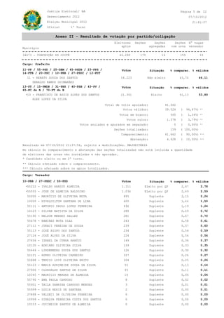 Justiça Eleitoral/ BA                                                               Página 5 de 22
             Gerenciamento 2012                                                                         07/10/2012
             Eleição Municipal 2012                                                                       21:41:37
             Oficial         1º Turno


                  Anexo II - Resultado de votação por partido/coligação
                                                     Eleitores    Seções        Seções       Seções      N° vagas
                                                         aptos               agregadas     com urna      vereador
Município

34673 - CONCEIÇÃO DO COITÉ                             46.290        175           16            159             15


Cargo: Prefeito
11-PP / 55-PSD / 25-DEM / 45-PSDB / 23-PPS /             Votos               Situação     % comparec. % válidos
14-PTB / 20-PSC / 10-PRB / 27-PSDC / 12-PDT
   11 - RENATO SOUZA DOS SANTOS                         18.223             Não eleito            43,74        46,11
      DERALDO RAMOS GUIMARÃES
13-PT / 15-PMDB / 31-PHS / 40-PSB / 43-PV /              Votos               Situação     % comparec. % válidos
65-PC do B / 70-PT do B
 *13 - FRANCISCO DE ASSIS ALVES DOS SANTOS              21.301                Eleito             51,13        53,89
     ALEX LOPES DA SILVA
                                               Total de votos apurados:                 41.662
                                                         Votos válidos:                 39.524   (     94,87%)   **

                                                       Votos em branco:                    560   (      1,34%)   **

                                                           Votos nulos:                  1.578   (      3,79%)   **

                                  Votos anulados e apurados em separado:                    0    (      0,00%)   **

                                                    Seções totalizadas:                    159   ( 100,00%)
                                                        Comparecimento:                 41.662   (     90,00%)   ***

                                                                Abstenção:               4.628   (     10,00%)   ***

Resultado em 07/10/2012 21:37:56, sujeito a modificações. MAJORITÁRIA
No cálculo do comparecimento e abstenção das seções totalizadas não está incluída a quantidade
de eleitores das urnas não instaladas e não apuradas.
* Candidato eleito ou em 2º turno.
** Cálculo efetuado sobre o comparecimento.
*** Cálculo efetuado sobre os aptos totalizados.

Cargo: Vereador

10-PRB / 27-PSDC / 55-PSD                                Votos               Situação     % comparec. % válidos
 *55222 - IVALDO ARAÚJO ALMEIDA                          1.111         Eleito por QP              2,67           2,78
 *55555 - JOSE DE ALMEIDA BALDOINO                       1.036         Eleito por QP              2,49           2,59
  55000 - MAURÍCIO DE OLIVEIRA MOTA                       895                Suplente             2,15           2,24
  10000 - NIVALDILTON SANTANA DE LIMA                     600                Suplente             1,44           1,50
  55111 - ANTONIO PAULO LOPES FERREIRA                    496                Suplente             1,19           1,24
  10123 - SILVAN BATISTA DA SILVA                         288                Suplente             0,69           0,72
  55190 - NELSON MENDES SALLES                            281                Suplente             0,67           0,70
  55678 - RAMIRES MOTA DIAS                               243                Suplente             0,58           0,61
  27111 - JURACI PEREIRA DE SOUZA                         239                Suplente             0,57           0,60
  55113 - JOSÉ BISPO DOS SANTOS                           234                Suplente             0,56           0,59
  27124 - JOSÉ ALVES DA SILVA                             224                Suplente             0,54           0,56
  27456 - ISRAEL DA CUNHA ARAÚJO                          149                Suplente             0,36           0,37
  10120 - ADRIANO OLIVEIRA SILVA                          139                Suplente             0,33           0,35
  55444 - LINDEMBERG SOUZA DOS SANTOS                     126                Suplente             0,30           0,32
  55121 - AUREO OLIVEIRA CARNEIRO                         107                Suplente             0,26           0,27
  55888 - TERCIO LUIZ OLIVEIRA BRITO                      104                Suplente             0,25           0,26
  55123 - MARIA AURINEIDE SOUZA DA SILVA                  55                 Suplente             0,13           0,14
  27000 - CLODOALDO SANTOS DA SILVA                       45                 Suplente             0,11           0,11
  10345 - MAURICIO MENDES DE ALMEIDA                      16                 Suplente             0,04           0,04
  55790 - ANA PAULA CARDOSO                                8                 Suplente             0,02           0,02
  55901 - TAILA SABRINA CARDOSO MENDES                     3                 Suplente             0,01           0,01
  55999 - LUZIA NERIS DE SANTANA                           2                 Suplente             0,00           0,01
  27888 - VALDECI DE OLIVEIRA FERREIRA                     0                 Suplente             0,00           0,00
  10999 - DINALVA FERREIRA COSTA DOS SANTOS                0                 Suplente             0,00           0,00
  10333 - JUCINEIDE SANTOS DE ALMEIDA                      0                 Suplente             0,00           0,00
 