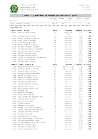 Justiça Eleitoral/ BA                                                     Página 7 de 22
             Gerenciamento 2012                                                              07/10/2012
             Eleição Municipal 2012                                                             21:41:37
             Oficial         1º Turno

                  Anexo II - Resultado de votação por partido/coligação
                                                Eleitores   Seções      Seções      Seções     N° vagas
                                                    aptos            agregadas    com urna     vereador
Município

34673 - CONCEIÇÃO DO COITÉ                        46.290       175          16         159           15


Cargo: Vereador

14-PTB / 20-PSC / 23-PPS                            Votos             Situação    % comparec. % válidos
 *20000 - PEDRO DE JESUS ALMEIDA                     729             Eleito por         1,75         1,82
                                                                       média
  23456 - VALDEMI CORDEIRO MOTA                      610              Suplente          1,46         1,53
  23000 - CLICIO OLIVEIRA DOS SANTOS                 509              Suplente          1,22         1,27
  14123 - ROQUE LOPES DE SANTANA                     490              Suplente          1,18         1,23
  23222 - JOABY PRATES DA COSTA                      396              Suplente          0,95         0,99
  23224 - MARCIO FERREIRA DA SILVA                   182              Suplente          0,44         0,46
  23333 - CRISTIANO CARNEIRO OLIVEIRA                174              Suplente          0,42         0,44
  20333 - CRISPINIANA PEREIRA DE OLIVEIRA            92               Suplente          0,22         0,23
  20123 - ANTONIO GILDO SILVA CARNEIRO               49               Suplente          0,12         0,12
  20222 - VALDECI DOS REIS SILVA                     31               Suplente          0,07         0,08
  20444 - ELIZABETE SANTOS BATISTA                   19               Suplente          0,05         0,05
  20888 - JOSENILDA CARVALHO DE LIMA FERREIRA         4               Suplente          0,01         0,01
  20555 - RUTINALDO LOBO PEREIRA                      3               Suplente          0,01         0,01
  20777 - LERYANNE LIMA OLIVEIRA                      0               Suplente          0,00         0,00

15-PMDB / 31-PHS / 70-PT do B                       Votos             Situação    % comparec. % válidos
 *15000 - RAIMUNDO CARNEIRO DE OLIVEIRA             1.387        Eleito por QP          3,33         3,47
 *15555 - JERÔNIMO MENDES DE OLIVEIRA                636         Eleito por QP          1,53         1,59
  15115 - ERNANDES LOPES DA SILVA                    633              Suplente          1,52         1,58
  15111 - FRANCISCO APOLONIO FERREIRA                608              Suplente          1,46         1,52
  15444 - AILTON DOS SANTOS SILVA                    372              Suplente          0,89         0,93
  15888 - MARINEIDE FERREIRA COSTA                   215              Suplente          0,52         0,54
  15150 - MAGNO DE OLIVEIRA SANTANA                  206              Suplente          0,49         0,52
  15456 - JOSEVALDO ALMEIDA THOMÉ                    164              Suplente          0,39         0,41
  15147 - GABRIEL LOPES DE OLIVEIRA                  157              Suplente          0,38         0,39
  15999 - ELSON MUNIZ DE MELO                        129              Suplente          0,31         0,32
  15513 - ERICO ANTONIO CIRINO CRUZ                  110              Suplente          0,26         0,28
  15123 - VILOMAR LIMA                               96               Suplente          0,23         0,24
  15515 - FREDSON CUNHA RAMOS                        90               Suplente          0,22         0,23
  15777 - GIVAN LIMA GONÇALVES                       68               Suplente          0,16         0,17
  15222 - JOSÉ HAMILTON DE OLIVEIRA SILVA            61               Suplente          0,15         0,15
  15500 - DEUSDETE LOPES DA SILVA                    51               Suplente          0,12         0,13
  15666 - ELIAS DE SOUZA LIMA                        51               Suplente          0,12         0,13
  15333 - GIVALDO QUEIROZ                            37               Suplente          0,09         0,09
  15789 - MARGARETH LIMA NUNES                       36               Suplente          0,09         0,09
  15800 - BIAGEM SILVA NUNES DOS SANTOS              27               Suplente          0,06         0,07
  31111 - CREUZA CHRISTIANE OLIVEIRA GOMES           21               Suplente          0,05         0,05
  15151 - GIOVALDO CORDEIRO OLIVEIRA                 15               Suplente          0,04         0,04
  15327 - GILMARA ROCHA LIMA                          1               Suplente          0,00         0,00
  15015 - GENIVALDA PINTO DA SILVA                    1               Suplente          0,00         0,00
  15300 - MARIA ALAIDE MENDES DE OLIVEIRA             0               Suplente          0,00         0,00
  70456 - HELOISIO FERREIRA DA SILVA                  0               Suplente          0,00         0,00
  31000 - JUCINEI MIRANDA CERQUEIRA DA SILVA          0               Suplente          0,00         0,00
  15556 - NELMA DOS SANTOS SILVA                      0               Suplente          0,00         0,00
  15900 - GILZANE DOS REIS SANTOS                     0               Suplente          0,00         0,00
  15369 - DHIEGO MASCARENHAS SILVA                    0               Suplente          0,00         0,00
 