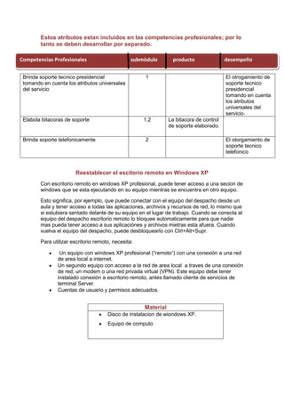 Estos atributos estan incluidos en las competencias profesionales; por lo
tanto se deben desarrollar por separado.
Competencias Profesionales

submòdulo

Brinda soporte tecnico presidencial
tomando en cuenta los atributos universales
del servicio

Elabola bitacoras de soporte

1

1.2

Brinda soporte telefonicamente

producto

desempeño
El otrogamiento de
soporte tecnico
presidencial
tomando en cuenta
los atributos
universales del
servicio.

La bitacora de control
de soporte elaborado.

2

El otorgamiento de
soporte tecnico
telefonico

Reestablecer el escitorio remoto en Windows XP
Con escritorio remoto en windows XP profesional, puede tener acceso a una secion de
windows que se esta ejecutando en su equipo mientras se encuentra en otro equipo.
Esto significa, por ejemplo, que puede conectar con el equipo del despacho desde un
aula y tener acceso a todas las aplicaciones, archivos y recursos de red, lo mismo que
si estubiera sentado delante de su equipo en el lugar de trabajo. Cuando se conecta al
equipo del despacho escritorio remoto lo bloquee automaticamente para que nadie
mas pueda tener acceso a sus aplicaciónes y archivos mietras esta afuera. Cuando
vuelva el equipo del despacho, puede desbloquearlo con Ctrl+Alt+Supr.
Para utilizar escritorio remoto, necesita:
Un equipo con windows XP profesional (“remoto”) con una conexión a una red
de area local a internet.
Un segundo equipo con acceso a la red de area local a traves de una conexión
de red, un modem o una red privada virtual (VPN). Este equipo debe tener
instalado conexión a escritorio remoto, antes llamado cliente de servicios de
terminal Server.
Cuentas de usuario y permisos adecuados.

Material
Disco de instalacion de wiondows XP.
Equipo de computo

 