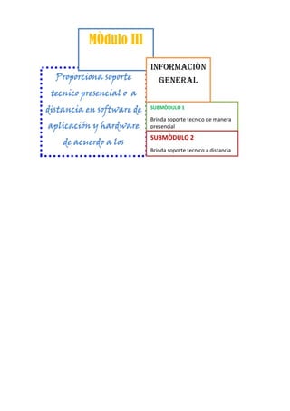 Proporciona soporte
tecnico presencial o a
distancia en software de
aplicación y hardware
de acuerdo a los
requerimientos del
usuario
MÒdulo III
SUBMÒDULO 1
Brinda soporte tecnico de manera
presencial
SUBMÒDULO 2
Brinda soporte tecnico a distancia
INFORMACIÒN
GENERAL
 