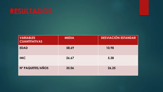 RESULTADOS
VARIABLES
CUANTITATIVAS
MEDIA DESVIACIÓN ESTANDAR
EDAD 58,69 10,98
IMC 26,67 5,38
Nº PAQUETES/AÑOS 35,06 26,25
 