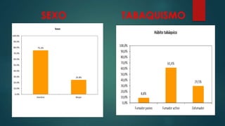 75.2%
24.8%
0.0%
10.0%
20.0%
30.0%
40.0%
50.0%
60.0%
70.0%
80.0%
90.0%
100.0%
Hombre Mujer
Sexo
SEXO TABAQUISMO
 