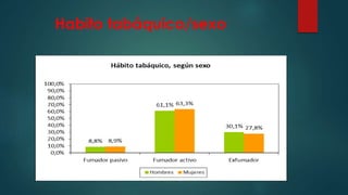 Habito tabáquico/sexo
 
