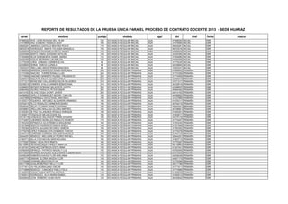 REPORTE DE RESULTADOS DE LA PRUEBA ÚNICA PARA EL PROCESO DE CONTRATO DOCENTE 2013 - SEDE HUARAZ
 carnet                        nombres            puntaje              niveledu                 ugel     dni            nivel   forma   areacur
47568292   RIOS LEON ROXANA DEL PILAR              192      ED.BASICA REGULAR INICIAL    AIJA          47568293   INICIAL       EBR
31674694   DIAZ GOMERO YESSICA SUSY                184      ED.BASICA REGULAR INICIAL    AIJA          31674694   INICIAL       EBR
45620281   JAMANCA CASTILLO BEATRIZ ROCIO          176      ED.BASICA REGULAR INICIAL    AIJA          45620281   INICIAL       EBR
08153516   RODRIGUEZ ANAYA YOLANDA MANUELA         156      ED.BASICA REGULAR INICIAL    AIJA          08153516   INICIAL       EBR
44896839   GIRALDO VILLANUEVA BETSY NANCY          152      ED.BASICA REGULAR INICIAL    AIJA          44896839   INICIAL       EBR
33335394   BENITO YANAC EUGENIA MATILDE            148      ED.BASICA REGULAR INICIAL    AIJA          33335394   INICIAL       EBR
31654680   MEJIA NORABUENA ISABEL MARIA            132      ED.BASICA REGULAR INICIAL    AIJA          31654680   INICIAL       EBR
44530360   ROQUE MEDRANO LIKI MELIZA               132      ED.BASICA REGULAR INICIAL    AIJA          44530360   INICIAL       EBR
31775235   SORIA URBANO CARMEN ELVIA                92      ED.BASICA REGULAR INICIAL    AIJA          31775235   INICIAL       EBR
42339693   CERNA GARCIA LUZMILA                     88      ED.BASICA REGULAR INICIAL    AIJA          42339693   INICIAL       EBR
10203331   ORELLANO ARIZA YERIKA GRACIELA           88      ED.BASICA REGULAR INICIAL    AIJA          10203331   INICIAL       EBR
41699505   BARRERA ZARAGOZA DIANA HERLINDA         256      ED.BASICA REGULAR PRIMARIA   AIJA          41699505   PRIMARIA      EBR
31772359   SANCHEZ TORRE RONALD LUIS               224      ED.BASICA REGULAR PRIMARIA   AIJA          31772359   PRIMARIA      EBR
31774959   CAMONES BARRETO RUSBEL PRUDENCIO        220      ED.BASICA REGULAR PRIMARIA   AIJA          31774959   PRIMARIA      EBR
42798517   ESQUIVEL MEJIA JULISSA CARLA            220      ED.BASICA REGULAR PRIMARIA   AIJA          42798517   PRIMARIA      EBR
31671217   BRONCANO VALLADARES HILDA MILAGROS      216      ED.BASICA REGULAR PRIMARIA   AIJA          31671217   PRIMARIA      EBR
40239519   GOMERO AYALA CARMEN SEBASTIANA          216      ED.BASICA REGULAR PRIMARIA   AIJA          40239519   PRIMARIA      EBR
42598652   PINTADO SORIANO MILAGROS JUDITH         204      ED.BASICA REGULAR PRIMARIA   AIJA          42598652   PRIMARIA      EBR
45894492   OSORIO PARIACHI PETER OMAR              200      ED.BASICA REGULAR PRIMARIA   AIJA          45894492   PRIMARIA      EBR
44814163   VALVAS CAQUI JHONY JAVIER               200      ED.BASICA REGULAR PRIMARIA   AIJA          44814163   PRIMARIA      EBR
44186892   CAPILLO DOMINGUEZ MICHEL CARLOS         196      ED.BASICA REGULAR PRIMARIA   AIJA          44186892   PRIMARIA      EBR
10127894   FERNANDEZ ORTIZ RAUL SANTIAGO           196      ED.BASICA REGULAR PRIMARIA   AIJA          10127894   PRIMARIA      EBR
41435317   FIGUEROA ANTUNEZ ALGUIHERI ARMANDO      196      ED.BASICA REGULAR PRIMARIA   AIJA          41435317   PRIMARIA      EBR
40754015   PILCO ROSALES CARMEN ROSARIO            196      ED.BASICA REGULAR PRIMARIA   AIJA          40754015   PRIMARIA      EBR
45049341   TRUJILLO YANAC NANCY ROXANA             196      ED.BASICA REGULAR PRIMARIA   AIJA          45049341   PRIMARIA      EBR
40708661   ORELLANO MALLQUI GLORIA AMPARO          192      ED.BASICA REGULAR PRIMARIA   AIJA          40708661   PRIMARIA      EBR
41605361   DE PAZ VILLANUEVA RONALD ENRIQUE        188      ED.BASICA REGULAR PRIMARIA   AIJA          41605361   PRIMARIA      EBR
31655817   GONZALES MEJIA CESAR KIU                184      ED.BASICA REGULAR PRIMARIA   AIJA          31655817   PRIMARIA      EBR
43019178   GONZALES SALVADOR FRANK EDGARD          184      ED.BASICA REGULAR PRIMARIA   AIJA          43019178   PRIMARIA      EBR
31774407   ALBORNOZ MORALES RANULFO KENEDY         176      ED.BASICA REGULAR PRIMARIA   AIJA          31774407   PRIMARIA      EBR
31763230   ESPINDOLA GILIO REBECA MIGUELINA        168      ED.BASICA REGULAR PRIMARIA   AIJA          31763230   PRIMARIA      EBR
31761689   HUERTA PRUDENCIO SANTA ADELA            168      ED.BASICA REGULAR PRIMARIA   AIJA          31761689   PRIMARIA      EBR
31765362   HUERTA QUIJANO RICARDO SIMEON           168      ED.BASICA REGULAR PRIMARIA   AIJA          31765362   PRIMARIA      EBR
31775278   LOPEZ EVANGELISTA DOMINGO TARCIO        168      ED.BASICA REGULAR PRIMARIA   AIJA          31775278   PRIMARIA      EBR
31764110   QUIÑONES CARRION HOLGER MARCELO         168      ED.BASICA REGULAR PRIMARIA   AIJA          31764110   PRIMARIA      EBR
32644251   MENDOZA MELGAREJO PEDRO RAFAEL          164      ED.BASICA REGULAR PRIMARIA   AIJA          32644251   PRIMARIA      EBR
31663713   MILLA COCHACHIN SANTA ELENA             160      ED.BASICA REGULAR PRIMARIA   AIJA          31663713   PRIMARIA      EBR
31775267   RIMAC VEGA RITA IRMITA                  160      ED.BASICA REGULAR PRIMARIA   AIJA          31775267   PRIMARIA      EBR
42776943   VALAVAS CAQUI SHIRLEY MARITZA           160      ED.BASICA REGULAR PRIMARIA   AIJA          42776943   PRIMARIA      EBR
41347441   SANCHEZ ESPINOZA EDITA IRMA             156      ED.BASICA REGULAR PRIMARIA   AIJA          41347441   PRIMARIA      EBR
43782005   ESPINOZA PATRICIO MAGALY LUZ            152      ED.BASICA REGULAR PRIMARIA   AIJA          43782005   PRIMARIA      EBR
21013885   OROPEZA MAGUIÑA ALEJANDRO GUMERCINDO    152      ED.BASICA REGULAR PRIMARIA   AIJA          21013885   PRIMARIA      EBR
42836248   ROMERO CHAVEZ FLOR ADELINMA             152      ED.BASICA REGULAR PRIMARIA   AIJA          42836248   PRIMARIA      EBR
44847174   DAMIAN GLORIA MAGDA FLOR                148      ED.BASICA REGULAR PRIMARIA   AIJA          44847174   PRIMARIA      EBR
31775098   CASIMIRO IRIGOYEN ELSA                  144      ED.BASICA REGULAR PRIMARIA   AIJA          31775098   PRIMARIA      EBR
45417786   AGUILAR BERNUY NELLY FLOR               140      ED.BASICA REGULAR PRIMARIA   AIJA          45417786   PRIMARIA      EBR
31771611   ITA FELIX GRACIANO OSCAR                140      ED.BASICA REGULAR PRIMARIA   AIJA          31771611   PRIMARIA      EBR
31774866   MENDOZA CAMONES PABLO FELIX             140      ED.BASICA REGULAR PRIMARIA   AIJA          31774866   PRIMARIA      EBR
41802233   ROSAS YANAC BERTHA MERIDA               140      ED.BASICA REGULAR PRIMARIA   AIJA          41802233   PRIMARIA      EBR
31655013   RODRIGUEZ ALVA MARIA ISABEL             136      ED.BASICA REGULAR PRIMARIA   AIJA          31655013   PRIMARIA      EBR
40430642   LEON ROMERO VILMA RUTH                  128      ED.BASICA REGULAR PRIMARIA   AIJA          40430642   PRIMARIA      EBR
 