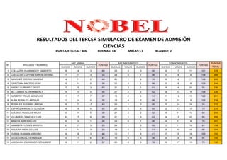 RESULTADOS DEL TERCER SIMULACRO DE EXAMEN DE ADMISIÓN
                                                CIENCIAS
                                      PUNTAJE TOTAL: 400             BUENAS: +4            MALAS: -1              BLANCO: 0


                                                RAZ. VERBAL                         RAZ. MATEMÁTICO                       CONOCIMIENTOS                  PUNTAJE
N°           APELLIDOS Y NOMBRES                                     PUNTAJE                               PUNTAJE                             PUNTAJE
                                         BUENAS   MALAS     BLANCO             BUENAS    MALAS    BLANCO             BUENAS  MALAS    BLANCO              TOTAL
1    COLLAZOS HUARANGOY GILBERTO           18        4        3        68        23        2        0        90        32       7       11       121       279
2    LLECLLISH CUPITAN KAREN DAYANA        11       11        3        33        24        0        1        96        37       9       4        139       268
3    SANCHEZ OSORIO VANESA                 14       11        0        45        20        1        4        79        35       4       11       136       260
4    GRAZZIANI MACEDO JOSE                 12       13        0        35        22        2        1        86        33       9       8        123       244
5    SAÈNZ QUIÑONEZ DIEGO                  17        5        3        63        21        3        1        81        24       4       22       92        236
6    MC CUBBIN ALVA KIMBERLY               15       10        0        50        21        2        2        82        29      12       9        104       236
7    GOMERO TREJO GRIMALDO                 11        7        7        37        19        2        4        74        31       4       15       120       231
8    ALBA ROSALES ARTHUR                   11       14        0        30        18        4        3        68        33      12       5        120       218
9    ROSALES SUDARIO JIMENA                15       17        -7       43        24        1        0        95        22      14       14       74        212
10 ESPINOZA ARDILES CLAUDIA                16        9        0        55        20        0        5        80        22      13       15       75        210
11 COLONIA ROSALES MILKO                   10       10        5        30        21        2        2        82        26      11       13       93        205
12 VILLADEZA SANCHEZ LUIS                  9         7        9        29        21        1        3        83        24       3       23       93        205
13 MINAYA AURORA LUIS                      10       14        1        26        24        0        1        96        24      17       9        79        201
14 JAMANCA FLORES BRIGITH                  9        13        3        23        24        1        0        95        23      11       16       81        199
15 AGUILAR HIDALGO LUIS                    11       11        3        33        19        5        1        71        25      10       15       90        194
16 DURAN HUAMAN JORDIÑO                    14        8        3        48        12        7        6        41        27       5       18       103       192
17 VEGA GONZALES ENRIQUE                   12        7        6        41        16        6        3        58        25       9       16       91        190
18 LLECLLISH CARRASCO SCHUBERT             12       11        2        37        20        2        3        78        23      17       10       75        190
 