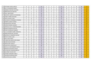 112 PASTRANA GARCIA BRUCE           13   9    3    43   11   3    11   41   8    6    36   26   110
113 MILLA PALMADERA RUBEN           6    12   7    12   13   6    6    46   16   12   22   52   110
114 JAMANCA SANCHEZ HOJAYRA         10   7    8    33   9    2    14   34   12   6    32   42   109
115 OBREGON BLAS JONATAN            8    5    12   27   14   8    3    48   11   10   29   34   109
116 VIDAL JARA EDSON                13   8    4    44   7    7    11   21   13   14   23   38   103
117 INOCENTE QUISPE VICTOR RAFAEL   11   6    8    38   8    5    12   27   11   6    33   38   103
118 CONDE TORRE ESTEFANY            10   3    12   37   7    2    16   26   12   10   28   38   101
119 CANTU PAJUELO DAVI              4    10   11   6    10   3    12   37   16   7    27   57   100
120 VALENZUELA PARIAMACHI YESENIA   11   13   1    31   5    9    11   11   18   14   18   58   100
121 ROMERO UGARTE DENISE            7    6    12   22   13   4    8    48   10   10   30   30   100
122 SHUAN DEPAZ CRISTIAN            7    16   2    12   11   6    8    38   17   18   15   50   100
123 OSORIO RONDAN JAHINER           7    3    15   25   14   5    6    51   7    6    37   22   98
124 CARHUALLOCLLO TARAZONA MAIKY    8    1    16   31   11   1    13   43   7    4    39   24   98
125 MORALES MENDOZA KEVIN           5    11   9    9    11   5    9    39   15   11   24   49   97
126 PONCE RODRÌGUEZ SANDRA          10   15   0    25   5    5    15   15   17   11   22   57   97
127 LLALLUHUAMAN HUANÈ JHONATAN     10   3    12   37   9    5    11   31   9    8    33   28   96
128 ARMAS BRONCANO JHOVANY          6    18   1    6    11   6    8    38   17   17   16   51   95
129 MANOSALVA GAMARRA NAHOMI        10   8    7    32   8    5    12   27   11   9    30   35   94
130 REYES FLORES JUAN               7    6    12   22   9    1    15   35   12   11   27   37   94
131 MATA CRUZ FREDY                 10   13   2    27   14   10   1    46   9    15   26   21   94
132 CLAROS SALVADOR JHON DANIEL     11   14   0    30   13   8    4    44   11   24   15   20   94
133 HUANE DIAZ KATHERIN             12   12   1    36   11   7    7    37   9    15   26   21   94
134 GARCIA DIAZ CARLOS              6    8    11   16   10   2    13   38   12   9    29   39   93
135 LUNA AYALA JAVIER ALEX          10   12   3    28   6    0    19   24   12   7    31   41   93
136 CASTILLO CASTROMONTE EDITH      13   11   1    41   7    3    15   25   8    5    37   27   93
137 MARQUEZ ANTAURCO ERICK          5    12   8    8    11   4    10   40   13   8    29   44   92
138 COCHACHIN FIGUEROA BRAYZA       12   13   0    35   14   7    4    49   8    24   18   8    92
139 VALVERDE TOLEDO ROY             15   9    1    51   4    4    17   12   10   11   29   29   92
140 CHIPANA VERGARAY EMELY          11   8    6    36   5    8    12   12   12   6    32   42   90
141 VERGARA RODRIGUEZ MAX           10   14   1    26   11   6    8    38   9    10   31   26   90
142 VALENTIN SOLIS CARINA           12   13   0    35   3    5    17   7    16   16   18   48   90
 