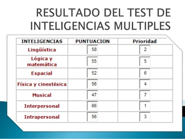 Como Interpretar El Test De Inteligencias Multiples