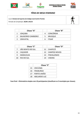 18
TÊNIS DE MESA FEMININO
Local: Ginásio de Esportes do Colégio José Contim Portela
Período de Competição: 29/09 a 04/10
Chave “A” Chave “B”
1 JOAÇABA 4 CONCÓRDIA
2 BALNEÁRIO CAMBORIÚ 5 BRUSQUE
3 GRAVATAL 6 ITAJAÍ
Chave “C” Chave “D”
7 SÃO BENTO DO SUL 11 CHAPECÓ
8 CAÇADOR 12 CAMPOS NOVOS
9 MARAVILHA 13 PINHALZINHO
10 RIO DO SUL 14 VIDEIRA
Chave “E”
15 CRICIÚMA
16 FRAIBURGO
17 PORTO UNIÃO
18 ABELARDO LUZ
Fase Final – Eliminatória simples com 10 participantes (classificam-se 2 municípios por chaves).
 