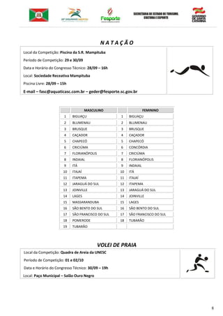 8
N A T A Ç Ã O
Local da Competição: Piscina da S.R. Mampituba
Período de Competição: 29 e 30/09
Data e Horário do Congresso Técnico: 28/09 – 16h
Local: Sociedade Receativa Mampituba
Piscina Livre: 28/09 – 15h
E-mail – fasc@aquaticasc.com.br – geder@fesporte.sc.gov.br
MASCULINO FEMININO
1 BIGUAÇU 1 BIGUAÇU
2 BLUMENAU 2 BLUMENAU
3 BRUSQUE 3 BRUSQUE
4 CAÇADOR 4 CAÇADOR
5 CHAPECÓ 5 CHAPECÓ
6 CRICIÚMA 6 CONCÓRDIA
7 FLORIANÓPOLIS 7 CRICIÚMA
8 INDAIAL 8 FLORIANÓPOLIS
9 ITÁ 9 INDAIAL
10 ITAJAÍ 10 ITÁ
11 ITAPEMA 11 ITAJAÍ
12 JARAGUÁ DO SUL 12 ITAPEMA
13 JOINVILLE 13 JARAGUÁ DO SUL
14 LAGES 14 JOINVILLE
15 MASSARANDUBA 15 LAGES
16 SÃO BENTO DO SUL 16 SÃO BENTO DO SUL
17 SÃO FRANCISCO DO SUL 17 SÃO FRANCISCO DO SUL
18 POMERODE 18 TUBARÃO
19 TUBARÃO
VOLEI DE PRAIA
Local da Competição: Quadra de Areia da UNESC
Período de Competição: 01 e 02/10
Data e Horário do Congresso Técnico: 30/09 – 19h
Local: Paço Municipal – Salão Ouro Negro
 