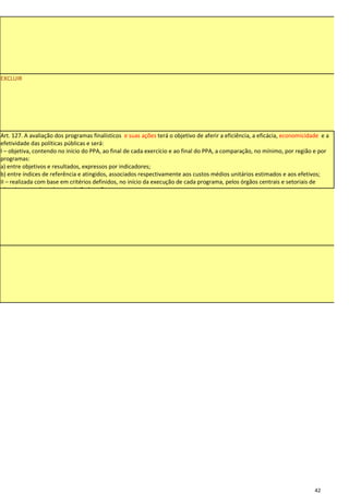 EXCLUIR




Art. 127. A avaliação dos programas finalísticos e suas ações terá o objetivo de aferir a eficiência, a eficácia, economicidade e a
efetividade das políticas públicas e será:
I – objetiva, contendo no início do PPA, ao final de cada exercício e ao final do PPA, a comparação, no mínimo, por região e por
programas:
a) entre objetivos e resultados, expressos por indicadores;
b) entre índices de referência e atingidos, associados respectivamente aos custos médios unitários estimados e aos efetivos;
II – realizada com base em critérios definidos, no início da execução de cada programa, pelos órgãos centrais e setoriais de
planejamento de cada ente da Federação;
III – realizada:
a) pelos gerentes a que se refere o art. 126, § 2º, desta Lei Complementar;
b) por instituições de pesquisa públicas, inclusive em parceria com instituições da sociedade civil, e pelos controles internos e
externos, ou pelos tribunais de contas, assegurado o caráter independente das opiniões;
IV – pública e acessível, na terminologia utilizada e nos meios eletrônicos disponibilizados.




                                                                                                                             42
 