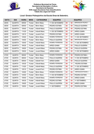 Prefeitura Municipal de Flores
                                Secretaria de Educação e Cultura
                                     Secretaria de Esportes
                           XVIII Jogos Escolares Fase Classificatória
                                   Tabela dos Jogos de Futsal

                 Local: Ginásio Poliesportivo da Escola Onze de Setembro.

DATA     DIA      HORA     MOD.      CATEGORIA            EQUIPES                 EQUIPES
26/05   QUARTA    09h00    Futsal   Mirim Masc.       11 DE SETEMBRO    05   04   IMPERADOR PEDRO I

26/05   QUARTA    09h50    Futsal   Mirim Masc.       PEDRO ESTIMA      02   05   PAULO GUERRA
26/05   QUARTA    10h40    Futsal   Infantil Masc.    PAULO GUERRA      05   05   PEDRO ESTIMA
26/05   QUARTA    11h30    Futsal   Infantil Masc.    11 DE SETEMBRO    02   07   AIRES GAMA
26/05   QUARTA    13h10    Futsal   Juvenil Fem.      PEDRO ESTIMA      08   01   AIRES GAMA
26/05   QUARTA    14h00    Futsal   Mirim Masc.       ROMÃO FERREIRA    01   05   11 DE SETEMBRO
26/05   QUARTA    14h50    Futsal   Mirim Masc.       PAULO GUERRA      02   06   IMPERADOR PEDRO I

26/05   QUARTA    15h40    Futsal   Infantil Masc.    ROMÃO FERREIRA    02   03   11 DE SETEMBRO
26/05   QUARTA    16h30    Futsal   Infantil Masc.    AIRES GAMA        07   03   PAULO GUERRA
26/05   QUARTA    19h00    Futsal   Juvenil Masc.     PEDRO ESTIMA      04   04   PAULO GUERRA
26/05   QUARTA    19h50    Futsal   Juvenil Masc.     AIRES GAMA        05   02   11 DE SETEMBRO

27/05   QUINTA    08h00    Futsal   Mirim Masc.       ROMÃO FERREIRA    01   08   PEDRO ESTIMA I
27/05   QUINTA    08h50    Futsal   Mirim Masc.       PAULO GUERRA      00   02   11 DE SETEMBRO
27/05   QUINTA    09h40    Futsal   Infantil Fem.     AIRES GAMA        03   02   PAULO GUERRA
27/05   QUINTA    10h30    Futsal   Infantil Masc.    ROMÃO FERREIRA    00   11    PEDRO ESTIMA
27/05   QUINTA    11h20    Futsal   Infantil Masc.    PAULO GUERRA      08   03   11 DE SETEMBRO
27/05   QUINTA    12h10    Futsal   Juvenil Fem.      PEDRO ESTIMA      12   01   AIRES GAMA
27/05   QUINTA    14h00    Futsal   Mirim Masc.       ROMÃO FERREIRA    01   05    IMPERADOR PEDRO I

27/05   QUINTA    14h50    Futsal   Mirim Masc.       11 DE SETEMBRO    11   02   PEDRO ESTIMA
27/05   QUINTA    15h40    Futsal   Infantil Masc.    ROMÃO FERREIRA    07   15   AIRES GAMA
27/05   QUINTA    16h30    Futsal   Infantil Masc.    PEDRO ESTIMA      06   03   11 SETEMBRO
27/05   QUINTA    19h00    Futsal   Juvenil Masc.     PAULO GUERRA      04   08   AIRES GAMA
27/05   QUINTA    19h50    Futsal   Juvenil Masc.     11 SETEMBRO       04   04   PEDRO ESTIMA
 