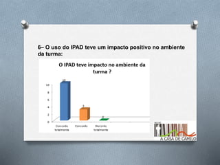 6– O uso do IPAD teve um impacto positivo no ambiente
da turma:
 