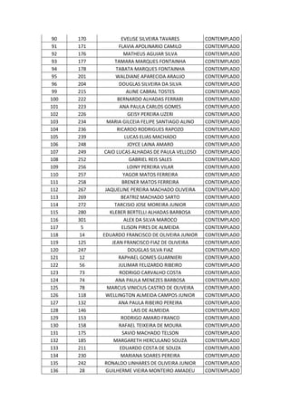 90 170 EVELISE SILVEIRA TAVARES CONTEMPLADO
91 171 FLAVIA APOLINARIO CAMILO CONTEMPLADO
92 176 MATHEUS AGUIAR SILVA CONTEMPLADO
93 177 TAMARA MARQUES FONTAINHA CONTEMPLADO
94 178 TABATA MARQUES FONTAINHA CONTEMPLADO
95 201 WALDIANE APARECIDA ARAUJO CONTEMPLADO
96 204 DOUGLAS SILVEIRA DA SILVA CONTEMPLADO
99 215 ALINE CABRAL TOSTES CONTEMPLADO
100 222 BERNARDO ALHADAS FERRARI CONTEMPLADO
101 223 ANA PAULA CARLOS GOMES CONTEMPLADO
102 226 GEISY PEREIRA UZERI CONTEMPLADO
103 234 MARIA GILCEIA FELIPE SANTIAGO ALINO CONTEMPLADO
104 236 RICARDO RODRIGUES RAPOZO CONTEMPLADO
105 239 LUCAS ELIAS MACHADO CONTEMPLADO
106 248 JOYCE LAINA AMARO CONTEMPLADO
107 249 CAIO LUCAS ALHADAS DE PAULA VELLOSO CONTEMPLADO
108 252 GABRIEL REIS SALES CONTEMPLADO
109 256 LOINY PEREIRA VILAR CONTEMPLADO
110 257 YAGOR MATOS FERREIRA CONTEMPLADO
111 258 BRENER MATOS FERREIRA CONTEMPLADO
112 267 JAQUELINE PEREIRA MACHADO OLIVEIRA CONTEMPLADO
113 269 BEATRIZ MACHADO SARTO CONTEMPLADO
114 272 TARCISIO JOSE MOREIRA JUNIOR CONTEMPLADO
115 280 KLEBER BERTELLI ALHADAS BARBOSA CONTEMPLADO
116 301 ALEX DA SILVA MAROCO CONTEMPLADO
117 5 ELISON PIRES DE ALMEIDA CONTEMPLADO
118 14 EDUARDO FRANCISCO DE OLIVEIRA JUNIOR CONTEMPLADO
119 125 JEAN FRANCISCO FIAZ DE OLIVEIRA CONTEMPLADO
120 247 DOUGLAS SILVA FIAZ CONTEMPLADO
121 12 RAPHAEL GOMES GUARNIERI CONTEMPLADO
122 56 JULIMAR FELIZARDO RIBEIRO CONTEMPLADO
123 73 RODRIGO CARVALHO COSTA CONTEMPLADO
124 74 ANA PAULA MENEZES BARBOSA CONTEMPLADO
125 78 MARCUS VINICIUS CASTRO DE OLIVEIRA CONTEMPLADO
126 118 WELLINGTON ALMEIDA CAMPOS JUNIOR CONTEMPLADO
127 132 ANA PAULA RIBEIRO PEREIRA CONTEMPLADO
128 146 LAIS DE ALMEIDA CONTEMPLADO
129 153 RODRIGO AMARO FRANCO CONTEMPLADO
130 158 RAFAEL TEIXEIRA DE MOURA CONTEMPLADO
131 175 SAVIO MACHADO TELSON CONTEMPLADO
132 185 MARGARETH HERCULANO SOUZA CONTEMPLADO
133 211 EDUARDO COSTA DE SOUZA CONTEMPLADO
134 230 MARIANA SOARES PEREIRA CONTEMPLADO
135 242 RONALDO LINHARES DE OLIVEIRA JUNIOR CONTEMPLADO
136 28 GUILHERME VIEIRA MONTEIRO AMADEU CONTEMPLADO
 
