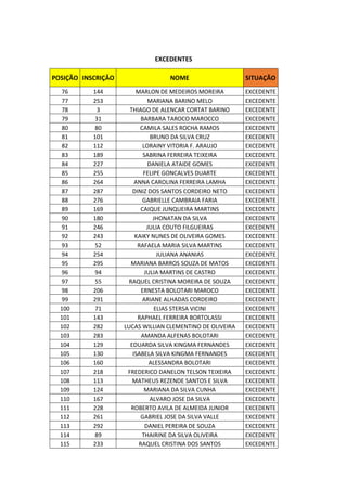 EXCEDENTES
POSIÇÃO INSCRIÇÃO NOME SITUAÇÃO
76 144 MARLON DE MEDEIROS MOREIRA EXCEDENTE
77 253 MARIANA BARINO MELO EXCEDENTE
78 3 THIAGO DE ALENCAR CORTAT BARINO EXCEDENTE
79 31 BARBARA TAROCO MAROCCO EXCEDENTE
80 80 CAMILA SALES ROCHA RAMOS EXCEDENTE
81 101 BRUNO DA SILVA CRUZ EXCEDENTE
82 112 LORAINY VITORIA F. ARAUJO EXCEDENTE
83 189 SABRINA FERREIRA TEIXEIRA EXCEDENTE
84 227 DANIELA ATAIDE GOMES EXCEDENTE
85 255 FELIPE GONCALVES DUARTE EXCEDENTE
86 264 ANNA CAROLINA FERREIRA LAMHA EXCEDENTE
87 287 DINIZ DOS SANTOS CORDEIRO NETO EXCEDENTE
88 276 GABRIELLE CAMBRAIA FARIA EXCEDENTE
89 169 CAIQUE JUNQUEIRA MARTINS EXCEDENTE
90 180 JHONATAN DA SILVA EXCEDENTE
91 246 JULIA COUTO FILGUEIRAS EXCEDENTE
92 243 KAIKY NUNES DE OLIVEIRA GOMES EXCEDENTE
93 52 RAFAELA MARIA SILVA MARTINS EXCEDENTE
94 254 JULIANA ANANIAS EXCEDENTE
95 295 MARIANA BARROS SOUZA DE MATOS EXCEDENTE
96 94 JULIA MARTINS DE CASTRO EXCEDENTE
97 55 RAQUEL CRISTINA MOREIRA DE SOUZA EXCEDENTE
98 206 ERNESTA BOLOTARI MAROCO EXCEDENTE
99 291 ARIANE ALHADAS CORDEIRO EXCEDENTE
100 71 ELIAS STERSA VICINI EXCEDENTE
101 143 RAPHAEL FERREIRA BORTOLASSI EXCEDENTE
102 282 LUCAS WILLIAN CLEMENTINO DE OLIVEIRA EXCEDENTE
103 283 AMANDA ALFENAS BOLOTARI EXCEDENTE
104 129 EDUARDA SILVA KINGMA FERNANDES EXCEDENTE
105 130 ISABELA SILVA KINGMA FERNANDES EXCEDENTE
106 160 ALESSANDRA BOLOTARI EXCEDENTE
107 218 FREDERICO DANELON TELSON TEIXEIRA EXCEDENTE
108 113 MATHEUS REZENDE SANTOS E SILVA EXCEDENTE
109 124 MARIANA DA SILVA CUNHA EXCEDENTE
110 167 ALVARO JOSE DA SILVA EXCEDENTE
111 228 ROBERTO AVILA DE ALMEIDA JUNIOR EXCEDENTE
112 261 GABRIEL JOSE DA SILVA VALLE EXCEDENTE
113 292 DANIEL PEREIRA DE SOUZA EXCEDENTE
114 89 THAIRINE DA SILVA OLIVEIRA EXCEDENTE
115 233 RAQUEL CRISTINA DOS SANTOS EXCEDENTE
 