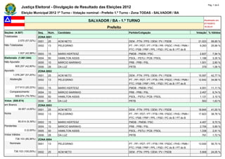 Pág. 1 de 6
                Justiça Eleitoral - Divulgação de Resultado das Eleições 2012
                Eleição Municipal 2012 1º Turno - Votação nominal - Prefeito 1.º Turno - Zona TODAS - SALVADOR / BA

                                                             SALVADOR / BA - 1.º TURNO                                                       Atualizado em
                                                                                                                                             07/10/2012
                                                                      Prefeito                                                               18:35:41

Seções (4.507)                Seq.   Núm.   Candidato                              Partido/Coligação                                    Votação % Válidos
Totalizadas                   ZONA 0001
            2.570 (57,02%)    0001   25     ACM NETO                               DEM - PTN / PPS / DEM / PV / PSDB                     21.023      58,85 %
Não Totalizadas               0002   13     PELEGRINO                              PT - PP / PDT / PT / PTB / PR / PSDC / PHS / PMN /     9.283      25,99 %
                                                                                   PTC / PSB / PRP / PPL / PSD / PC do B / PT do B
            1.937 (42,98%)    0003   15     MARIO KERTESZ                          PMDB - PMDB / PSC                                      2.837       7,94 %
Eleitorado (1.881.544)        0004   50     HAMILTON ASSIS                         PSOL - PSTU / PCB / PSOL                               1.198       3,35 %
Não Apurado                   0005   10     MÁRCIO MARINHO                         PRB - PRB / PSL                                        1.001       2,80 %
          805.257 (42,80%)    0006   28     DA LUZ                                 PRTB                                                    378        1,06 %
Apurado                       ZONA 0002
        1.076.287 (57,20%)    0001   25     ACM NETO                               DEM - PTN / PPS / DEM / PV / PSDB                     15.597      42,77 %
    Abstenção                 0002   13     PELEGRINO                              PT - PP / PDT / PT / PTB / PR / PSDC / PHS / PMN /    12.642      34,66 %
                                                                                   PTC / PSB / PRP / PPL / PSD / PC do B / PT do B
          217.613 (20,22%)    0003   15     MARIO KERTESZ                          PMDB - PMDB / PSC                                      4.051      11,11 %
    Comparecimento            0004   10     MÁRCIO MARINHO                         PRB - PRB / PSL                                        2.457       6,74 %
          858.674 (79,78%)    0005   50     HAMILTON ASSIS                         PSOL - PSTU / PCB / PSOL                               1.131       3,10 %
Votos (858.674)               0006   28     DA LUZ                                 PRTB                                                    593        1,63 %
em Branco                     ZONA 0003
            39.957 (4,65%)    0001   25     ACM NETO                               DEM - PTN / PPS / DEM / PV / PSDB                     18.845      41,00 %
Nulos                         0002   13     PELEGRINO                              PT - PP / PDT / PT / PTB / PR / PSDC / PHS / PMN /    17.823      38,78 %
                                                                                   PTC / PSB / PRP / PPL / PSD / PC do B / PT do B
            80.614 (9,39%)    0003   15     MARIO KERTESZ                          PMDB - PMDB / PSC                                      4.457       9,70 %
Pendentes                     0004   10     MÁRCIO MARINHO                         PRB - PRB / PSL                                        2.706       5,89 %
                  0 (0,00%)   0005   50     HAMILTON ASSIS                         PSOL - PSTU / PCB / PSOL                               1.338       2,91 %
Votos Válidos                 0006   28     DA LUZ                                 PRTB                                                    791        1,72 %
          738.103 (85,96%)    ZONA 0004
    Nominais                  0001   13     PELEGRINO                              PT - PP / PDT / PT / PTB / PR / PSDC / PHS / PMN /    13.930      56,70 %
                                                                                   PTC / PSB / PRP / PPL / PSD / PC do B / PT do B
        738.103 (100,00%)     0002   25     ACM NETO                               DEM - PTN / PPS / DEM / PV / PSDB                      5.908      24,05 %
 