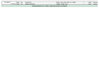 de Legenda               0002   25   ACM NETO                                             DEM - PTN / PPS / DEM / PV / PSDB   7.544   34,35 %
             0 (0,00%)   0003   15   MARIO KERTESZ                                        PMDB - PMDB / PSC                   1.907    8,68 %
                                              ELEIÇÃO MUNICIPAL 2012 1º TURNO - RESULTADO SUJEITO A ALTERAÇÃO
 