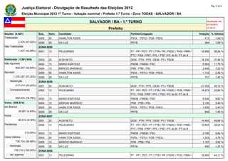 Pág. 2 de 6
                Justiça Eleitoral - Divulgação de Resultado das Eleições 2012
                Eleição Municipal 2012 1º Turno - Votação nominal - Prefeito 1.º Turno - Zona TODAS - SALVADOR / BA

                                                             SALVADOR / BA - 1.º TURNO                                                       Atualizado em
                                                                                                                                             07/10/2012
                                                                      Prefeito                                                               18:35:41

Seções (4.507)                Seq.   Núm.   Candidato                              Partido/Coligação                                    Votação % Válidos
Totalizadas                   0005   50     HAMILTON ASSIS                         PSOL - PSTU / PCB / PSOL                                413        1,68 %
            2.570 (57,02%)    0006   28     DA LUZ                                 PRTB                                                    384        1,56 %
Não Totalizadas               ZONA 0005
            1.937 (42,98%)    0001   13     PELEGRINO                              PT - PP / PDT / PT / PTB / PR / PSDC / PHS / PMN /    18.958      39,24 %
                                                                                   PTC / PSB / PRP / PPL / PSD / PC do B / PT do B
Eleitorado (1.881.544)        0002   25     ACM NETO                               DEM - PTN / PPS / DEM / PV / PSDB                     18.330      37,94 %
Não Apurado                   0003   15     MARIO KERTESZ                          PMDB - PMDB / PSC                                      5.683      11,76 %
          805.257 (42,80%)    0004   10     MÁRCIO MARINHO                         PRB - PRB / PSL                                        3.495       7,23 %
Apurado                       0005   50     HAMILTON ASSIS                         PSOL - PSTU / PCB / PSOL                               1.142       2,36 %
        1.076.287 (57,20%)    0006   28     DA LUZ                                 PRTB                                                    701        1,45 %
    Abstenção                 ZONA 0006
          217.613 (20,22%)    0001   25     ACM NETO                               DEM - PTN / PPS / DEM / PV / PSDB                     27.455      48,19 %
    Comparecimento            0002   13     PELEGRINO                              PT - PP / PDT / PT / PTB / PR / PSDC / PHS / PMN /    18.573      32,60 %
                                                                                   PTC / PSB / PRP / PPL / PSD / PC do B / PT do B
          858.674 (79,78%)    0003   15     MARIO KERTESZ                          PMDB - PMDB / PSC                                      5.029       8,83 %
Votos (858.674)               0004   10     MÁRCIO MARINHO                         PRB - PRB / PSL                                        3.126       5,49 %
em Branco                     0005   50     HAMILTON ASSIS                         PSOL - PSTU / PCB / PSOL                               1.936       3,40 %
            39.957 (4,65%)    0006   28     DA LUZ                                 PRTB                                                    849        1,49 %
Nulos                         ZONA 0007
            80.614 (9,39%)    0001   25     ACM NETO                               DEM - PTN / PPS / DEM / PV / PSDB                     16.483      49,66 %
Pendentes                     0002   13     PELEGRINO                              PT - PP / PDT / PT / PTB / PR / PSDC / PHS / PMN /    10.633      32,04 %
                                                                                   PTC / PSB / PRP / PPL / PSD / PC do B / PT do B
                  0 (0,00%)   0003   15     MARIO KERTESZ                          PMDB - PMDB / PSC                                      3.199       9,64 %
Votos Válidos                 0004   50     HAMILTON ASSIS                         PSOL - PSTU / PCB / PSOL                               1.253       3,78 %
          738.103 (85,96%)    0005   10     MÁRCIO MARINHO                         PRB - PRB / PSL                                        1.167       3,52 %
    Nominais                  0006   28     DA LUZ                                 PRTB                                                    455        1,37 %
        738.103 (100,00%)     ZONA 0008
    de Legenda                0001   13     PELEGRINO                              PT - PP / PDT / PT / PTB / PR / PSDC / PHS / PMN /    16.902      44,11 %
 