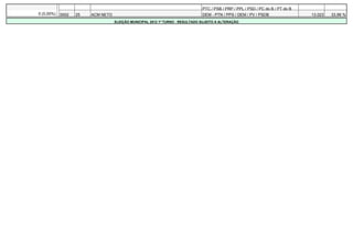 PTC / PSB / PRP / PPL / PSD / PC do B / PT do B
0 (0,00%)   0002   25   ACM NETO                                               DEM - PTN / PPS / DEM / PV / PSDB                 13.023   33,99 %
                                   ELEIÇÃO MUNICIPAL 2012 1º TURNO - RESULTADO SUJEITO A ALTERAÇÃO
 