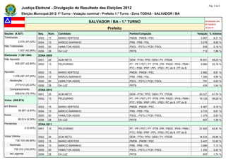 Pág. 3 de 6
                Justiça Eleitoral - Divulgação de Resultado das Eleições 2012
                Eleição Municipal 2012 1º Turno - Votação nominal - Prefeito 1.º Turno - Zona TODAS - SALVADOR / BA

                                                             SALVADOR / BA - 1.º TURNO                                                       Atualizado em
                                                                                                                                             07/10/2012
                                                                      Prefeito                                                               18:35:41

Seções (4.507)                Seq.   Núm.   Candidato                              Partido/Coligação                                    Votação % Válidos
Totalizadas                   0003   15     MARIO KERTESZ                          PMDB - PMDB / PSC                                      3.567       9,31 %
            2.570 (57,02%)    0004   10     MÁRCIO MARINHO                         PRB - PRB / PSL                                        3.276       8,55 %
Não Totalizadas               0005   50     HAMILTON ASSIS                         PSOL - PSTU / PCB / PSOL                                836        2,18 %
            1.937 (42,98%)    0006   28     DA LUZ                                 PRTB                                                    712        1,86 %
Eleitorado (1.881.544)        ZONA 0009
Não Apurado                   0001   25     ACM NETO                               DEM - PTN / PPS / DEM / PV / PSDB                     14.501      48,20 %
          805.257 (42,80%)    0002   13     PELEGRINO                              PT - PP / PDT / PT / PTB / PR / PSDC / PHS / PMN /     9.984      33,18 %
                                                                                   PTC / PSB / PRP / PPL / PSD / PC do B / PT do B
Apurado                       0003   15     MARIO KERTESZ                          PMDB - PMDB / PSC                                      2.982       9,91 %
        1.076.287 (57,20%)    0004   10     MÁRCIO MARINHO                         PRB - PRB / PSL                                        1.395       4,64 %
    Abstenção                 0005   50     HAMILTON ASSIS                         PSOL - PSTU / PCB / PSOL                                791        2,63 %
          217.613 (20,22%)    0006   28     DA LUZ                                 PRTB                                                    434        1,44 %
    Comparecimento            ZONA 0010
          858.674 (79,78%)    0001   25     ACM NETO                               DEM - PTN / PPS / DEM / PV / PSDB                     20.321      41,74 %
                              0002   13     PELEGRINO                              PT - PP / PDT / PT / PTB / PR / PSDC / PHS / PMN /    19.125      39,29 %
Votos (858.674)
                                                                                   PTC / PSB / PRP / PPL / PSD / PC do B / PT do B
em Branco                     0003   15     MARIO KERTESZ                          PMDB - PMDB / PSC                                      4.467       9,18 %
            39.957 (4,65%)    0004   10     MÁRCIO MARINHO                         PRB - PRB / PSL                                        2.733       5,61 %
Nulos                         0005   50     HAMILTON ASSIS                         PSOL - PSTU / PCB / PSOL                               1.379       2,83 %
            80.614 (9,39%)    0006   28     DA LUZ                                 PRTB                                                    657        1,35 %
Pendentes                     ZONA 0011
                  0 (0,00%)   0001   13     PELEGRINO                              PT - PP / PDT / PT / PTB / PR / PSDC / PHS / PMN /    21.920      42,41 %
                                                                                   PTC / PSB / PRP / PPL / PSD / PC do B / PT do B
Votos Válidos                 0002   25     ACM NETO                               DEM - PTN / PPS / DEM / PV / PSDB                     18.534      35,86 %
          738.103 (85,96%)    0003   15     MARIO KERTESZ                          PMDB - PMDB / PSC                                      5.401      10,45 %
    Nominais                  0004   10     MÁRCIO MARINHO                         PRB - PRB / PSL                                        3.686       7,13 %
        738.103 (100,00%)     0005   50     HAMILTON ASSIS                         PSOL - PSTU / PCB / PSOL                               1.252       2,42 %
    de Legenda                0006   28     DA LUZ                                 PRTB                                                    897        1,74 %
 